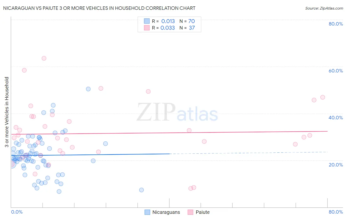 Nicaraguan vs Paiute 3 or more Vehicles in Household