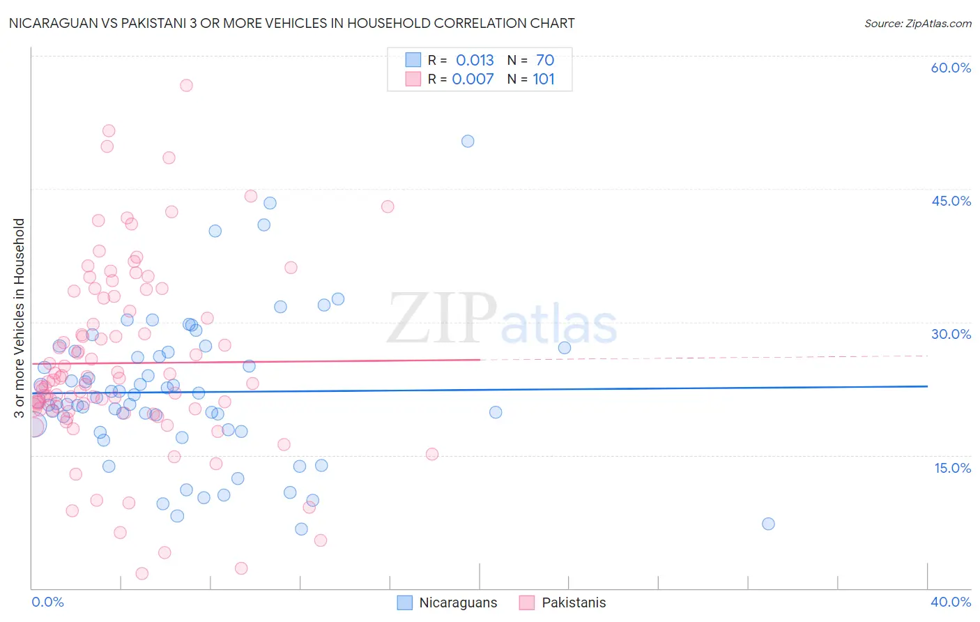Nicaraguan vs Pakistani 3 or more Vehicles in Household