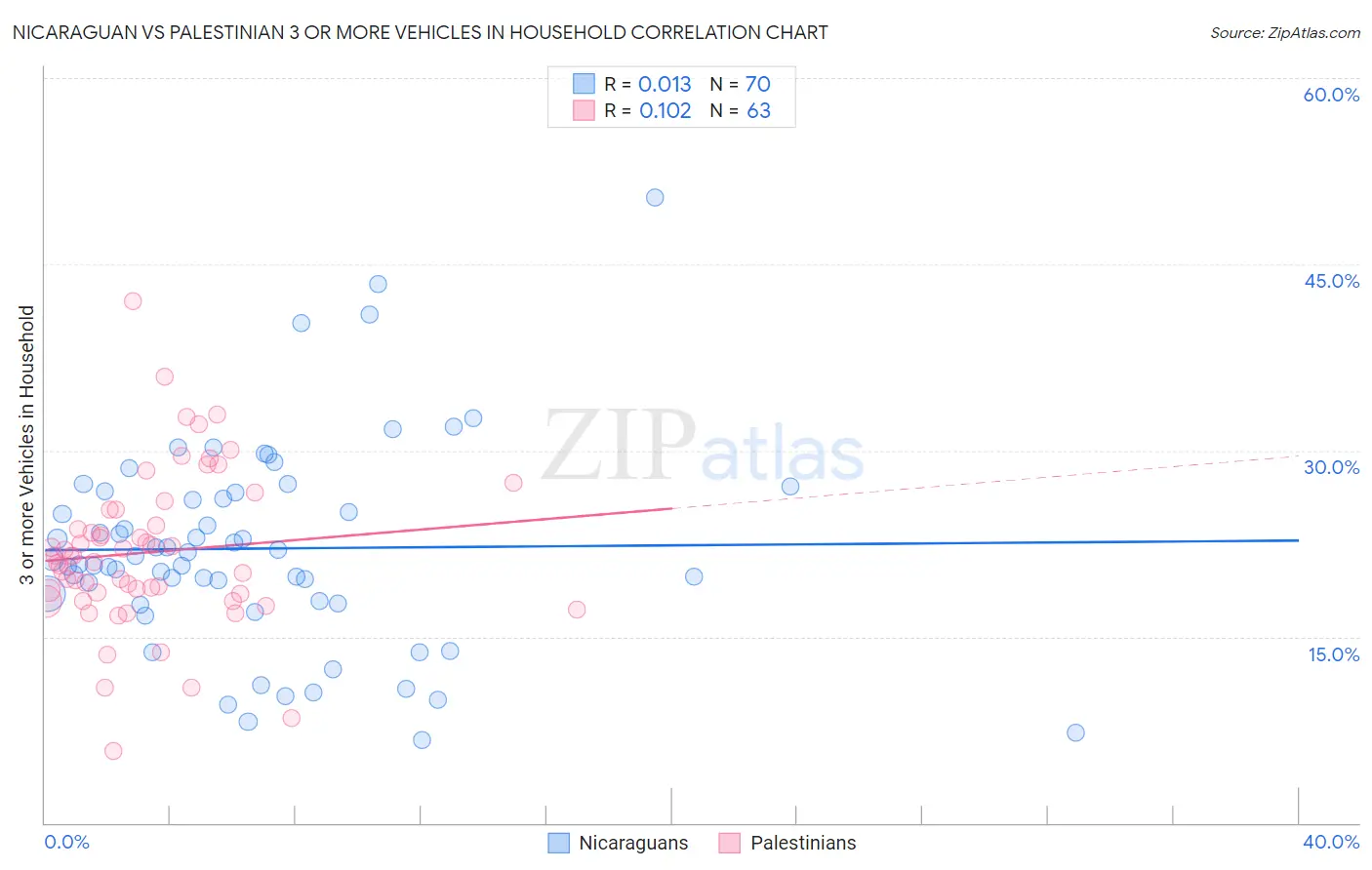 Nicaraguan vs Palestinian 3 or more Vehicles in Household