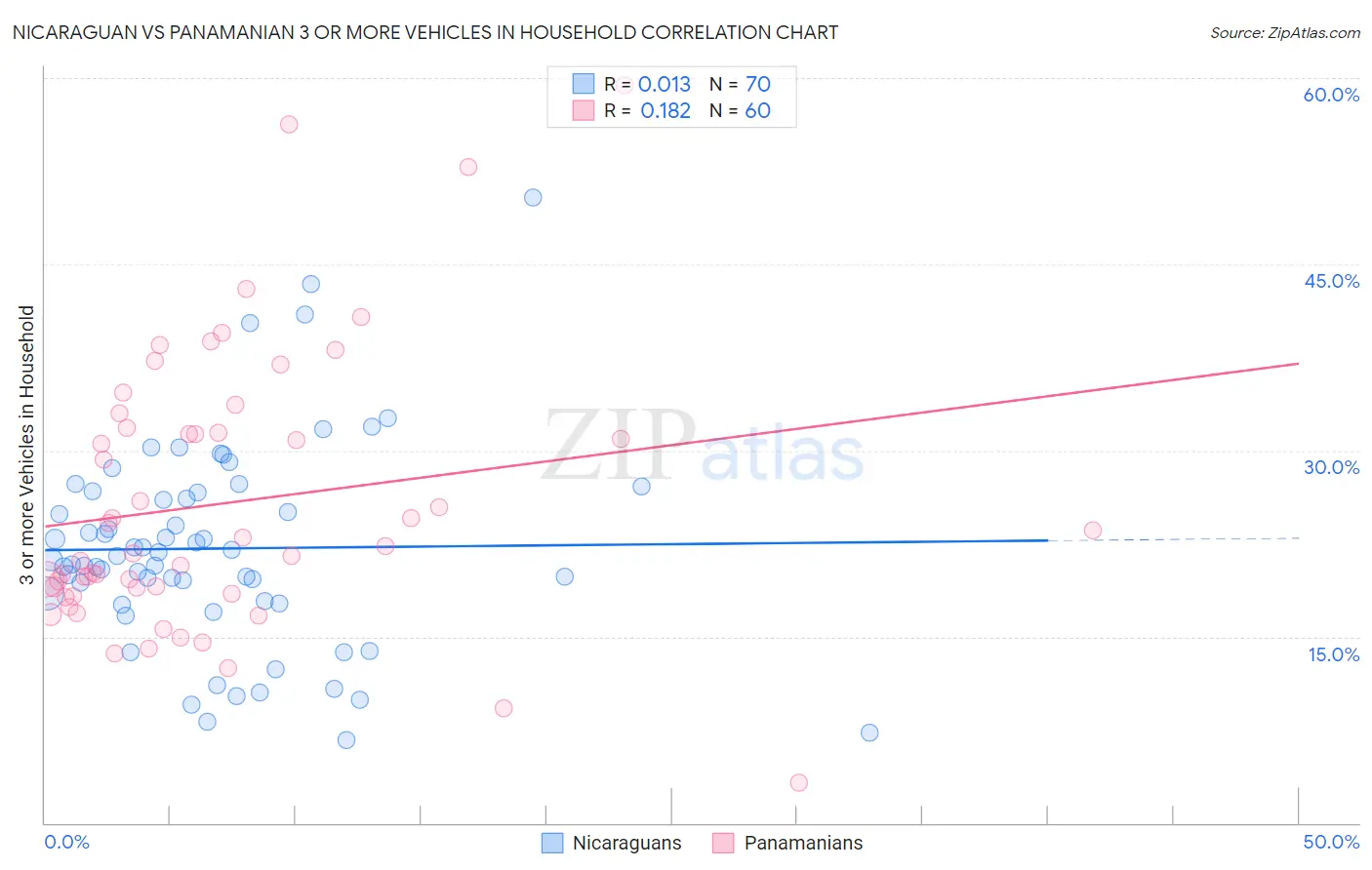 Nicaraguan vs Panamanian 3 or more Vehicles in Household