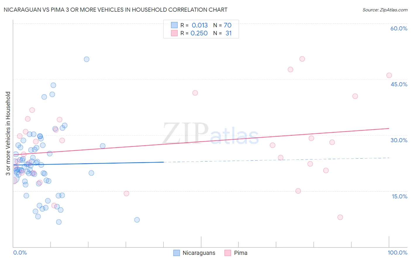 Nicaraguan vs Pima 3 or more Vehicles in Household