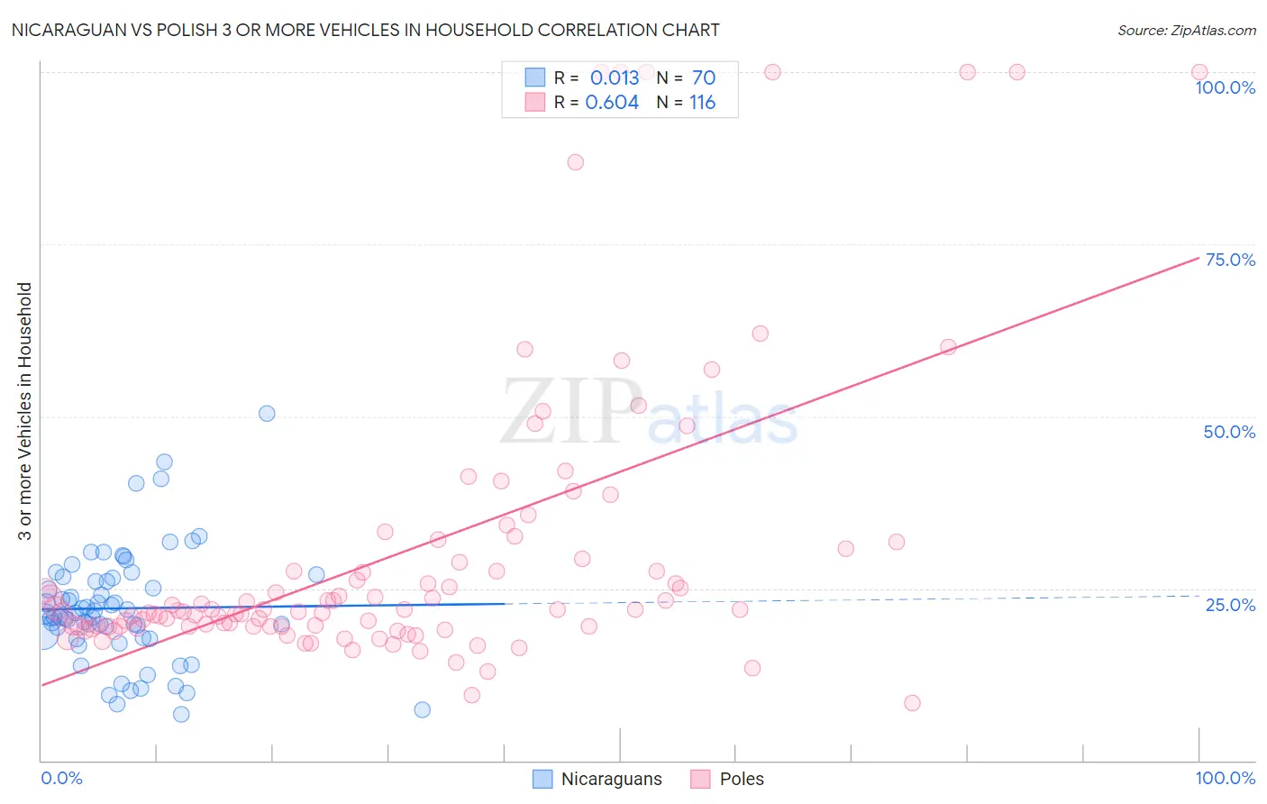 Nicaraguan vs Polish 3 or more Vehicles in Household