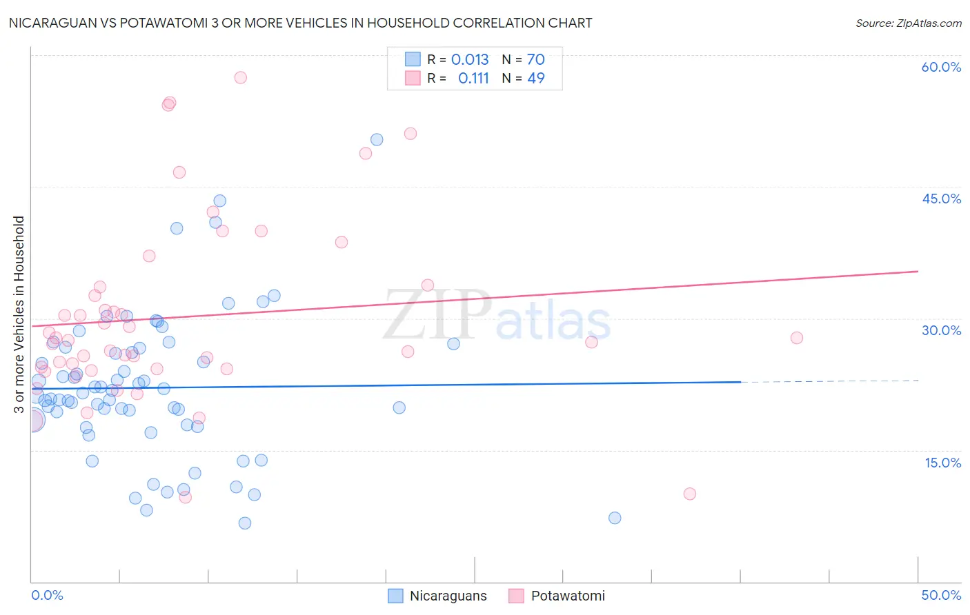 Nicaraguan vs Potawatomi 3 or more Vehicles in Household
