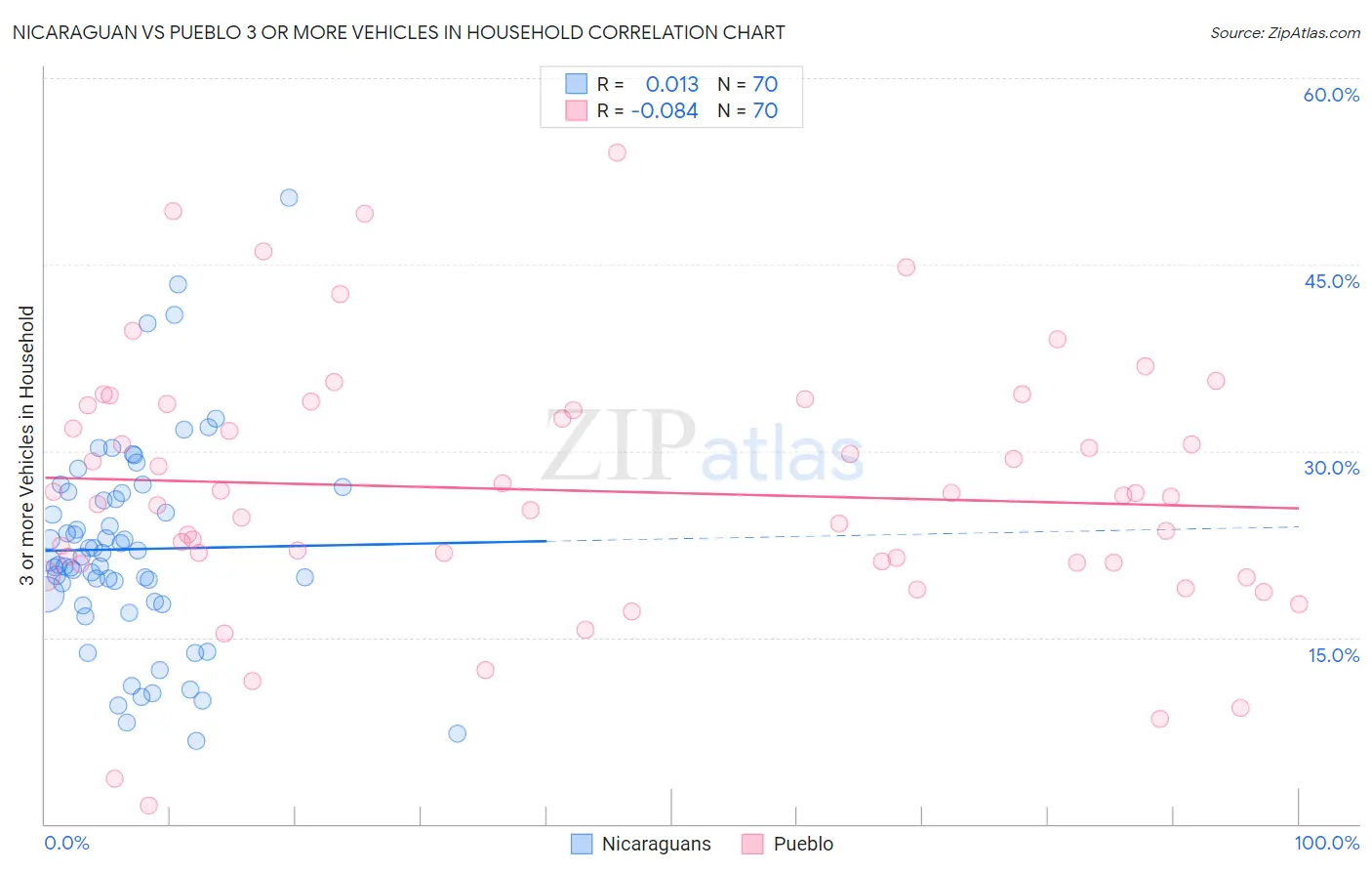 Nicaraguan vs Pueblo 3 or more Vehicles in Household