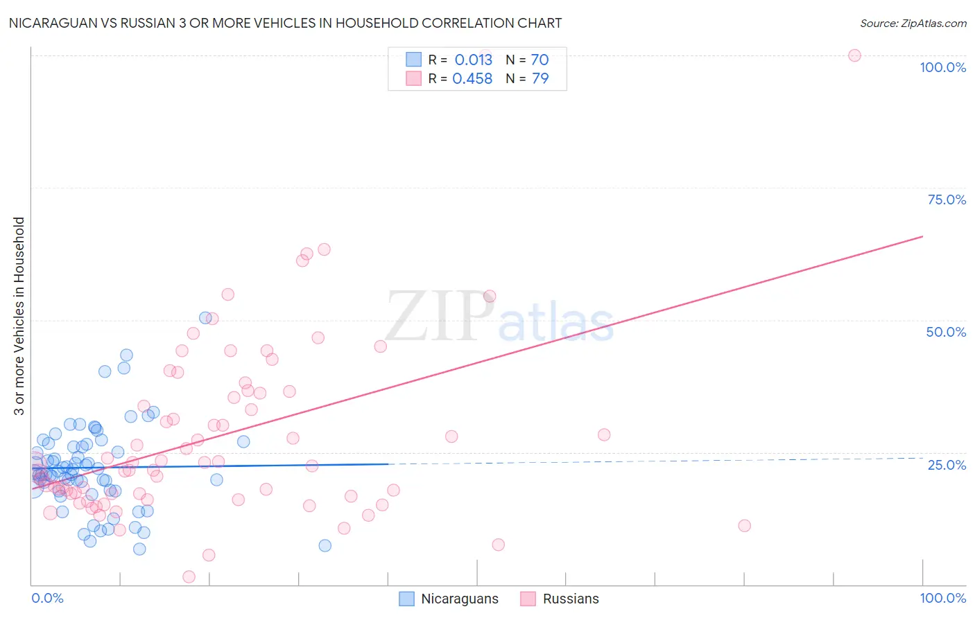 Nicaraguan vs Russian 3 or more Vehicles in Household
