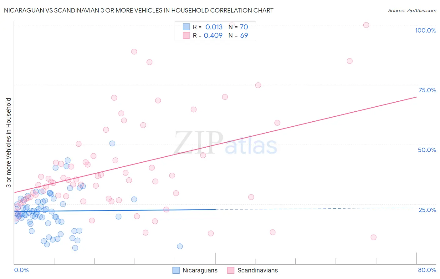 Nicaraguan vs Scandinavian 3 or more Vehicles in Household