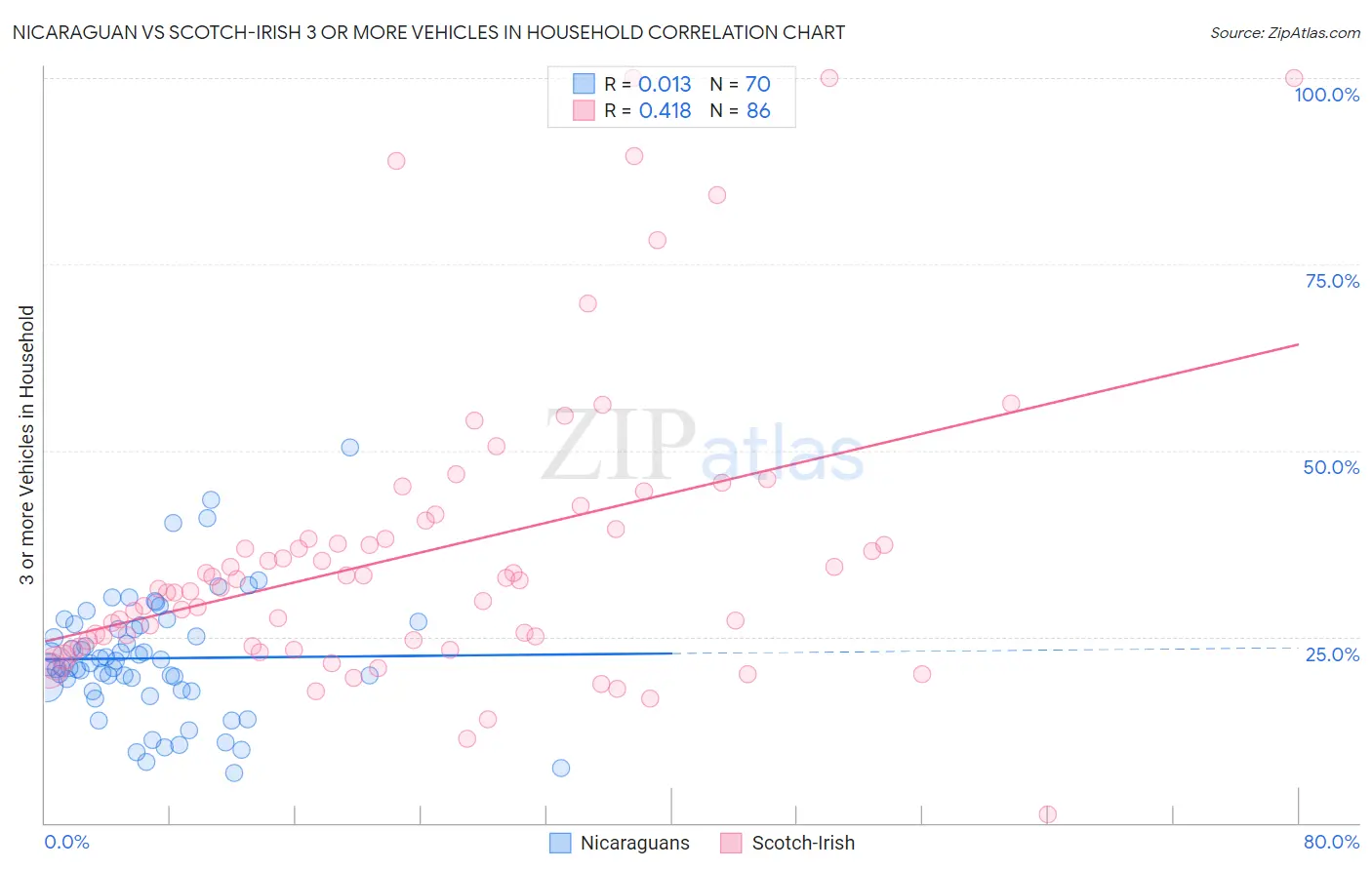 Nicaraguan vs Scotch-Irish 3 or more Vehicles in Household