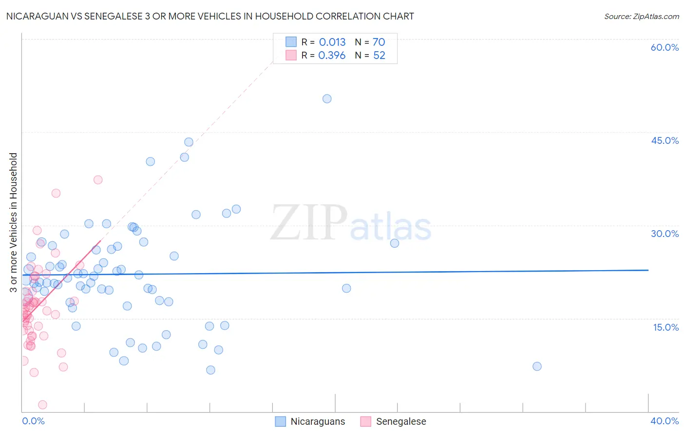 Nicaraguan vs Senegalese 3 or more Vehicles in Household