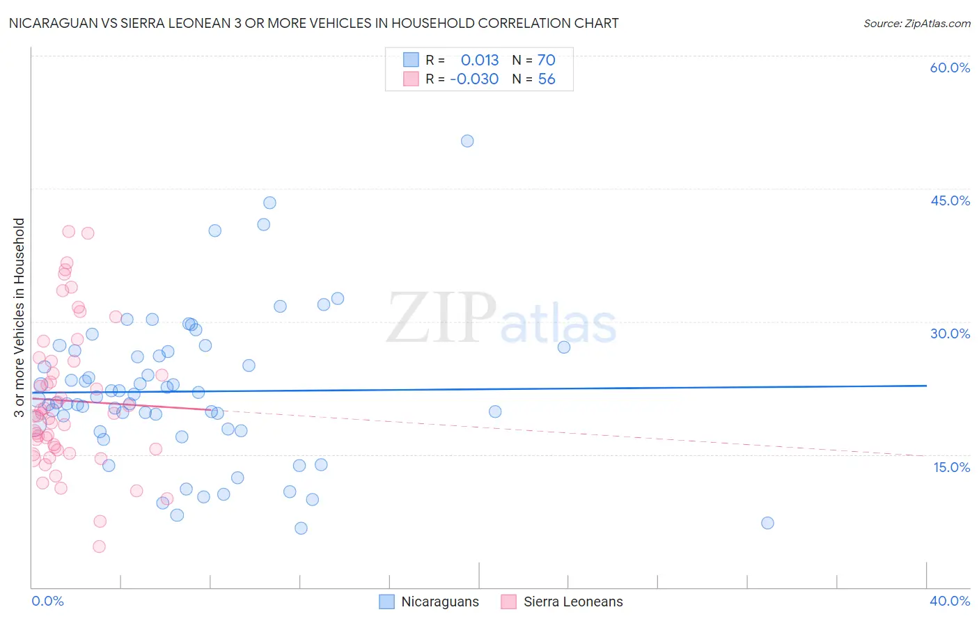 Nicaraguan vs Sierra Leonean 3 or more Vehicles in Household