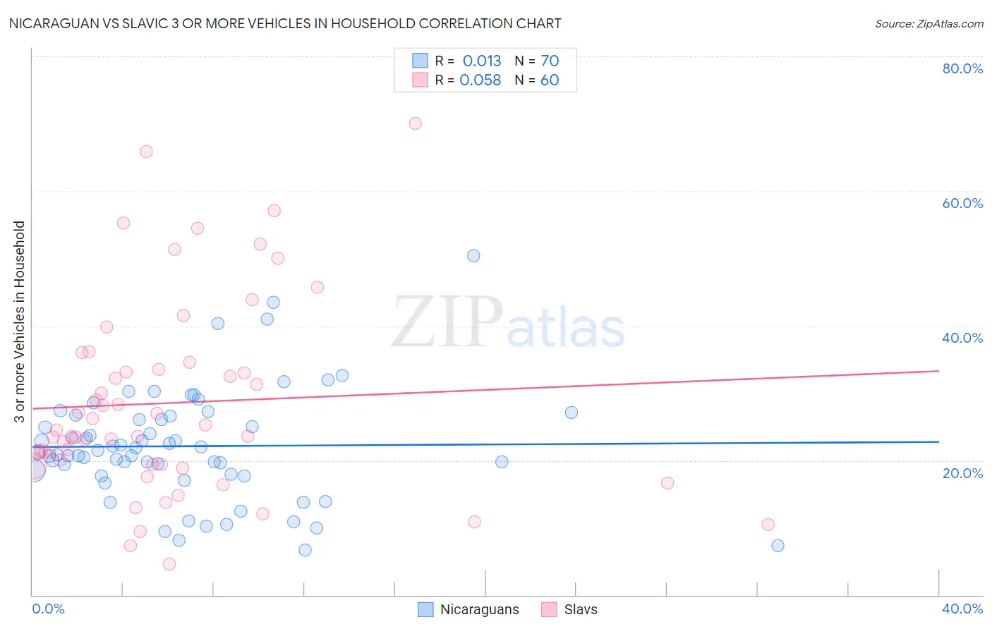 Nicaraguan vs Slavic 3 or more Vehicles in Household