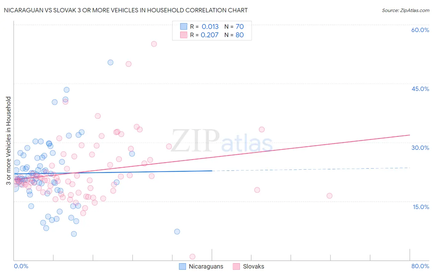 Nicaraguan vs Slovak 3 or more Vehicles in Household