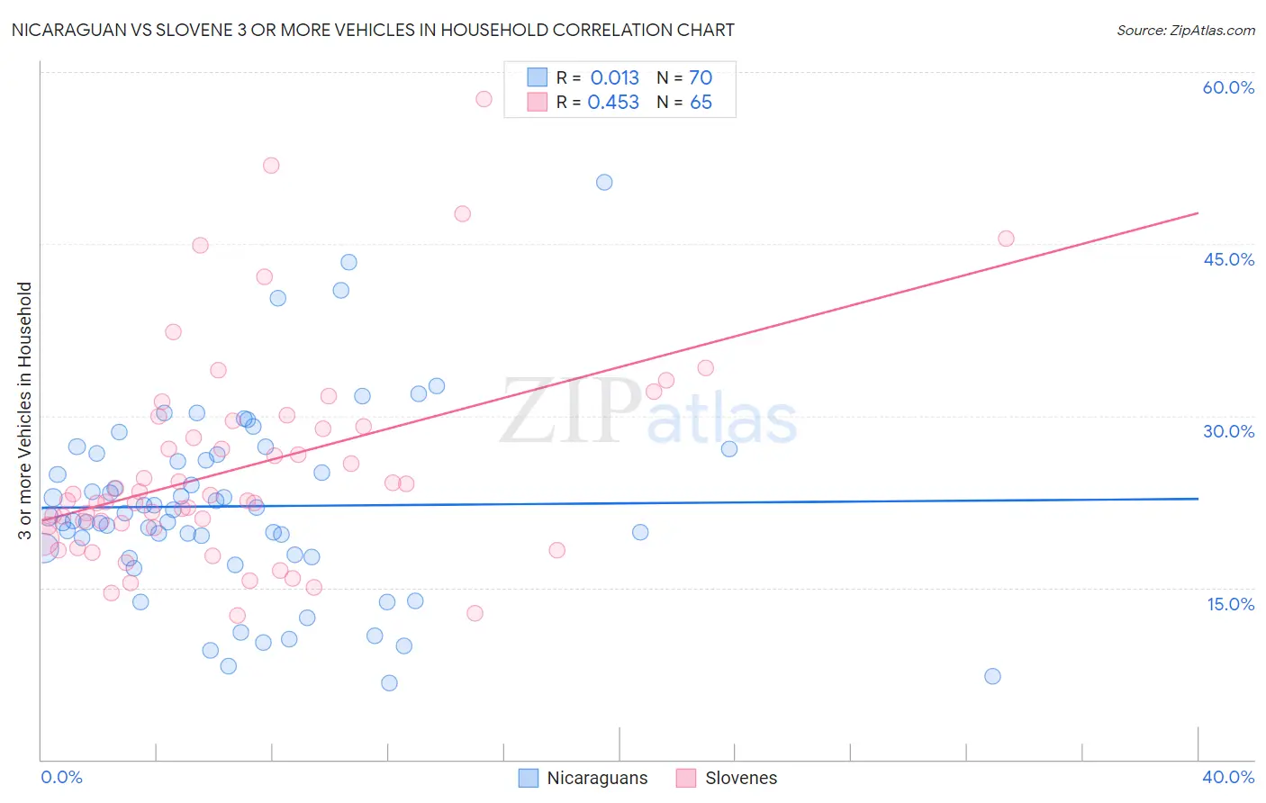 Nicaraguan vs Slovene 3 or more Vehicles in Household