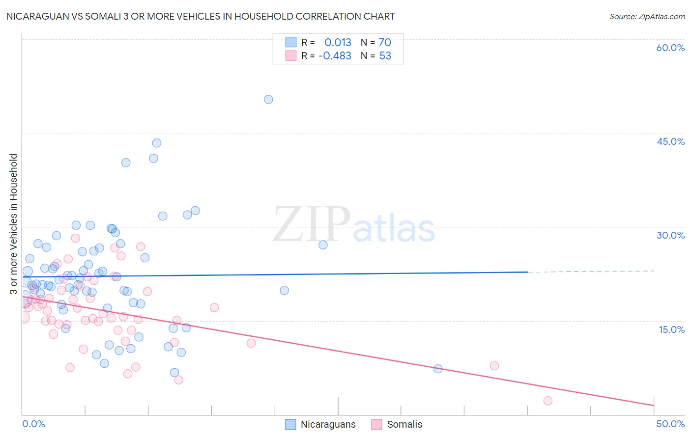 Nicaraguan vs Somali 3 or more Vehicles in Household