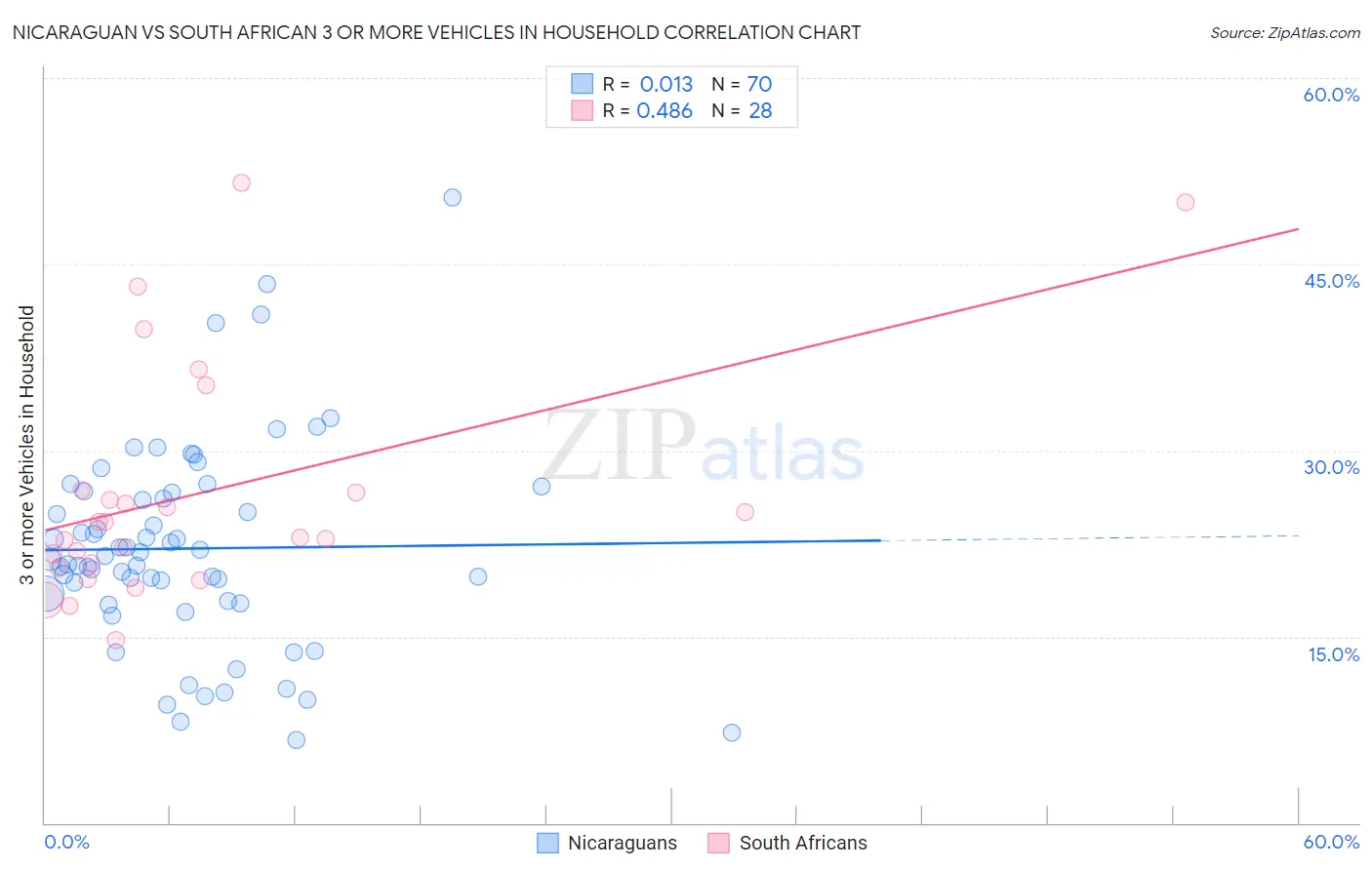 Nicaraguan vs South African 3 or more Vehicles in Household