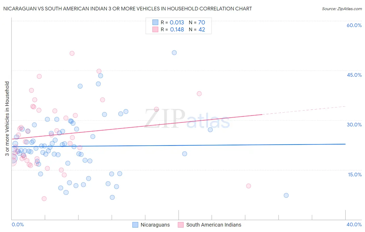 Nicaraguan vs South American Indian 3 or more Vehicles in Household