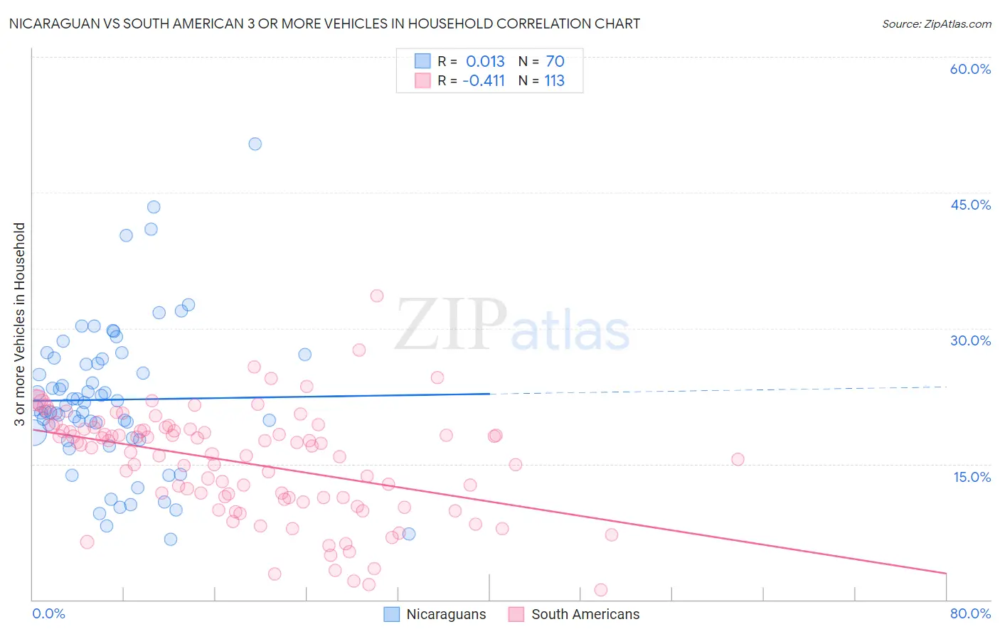 Nicaraguan vs South American 3 or more Vehicles in Household