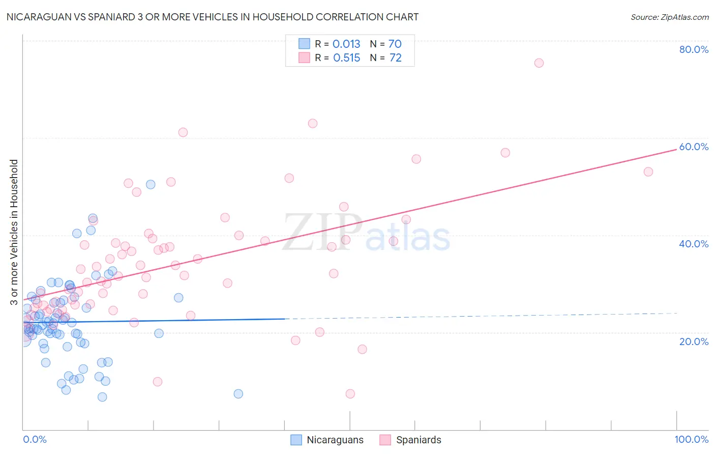 Nicaraguan vs Spaniard 3 or more Vehicles in Household