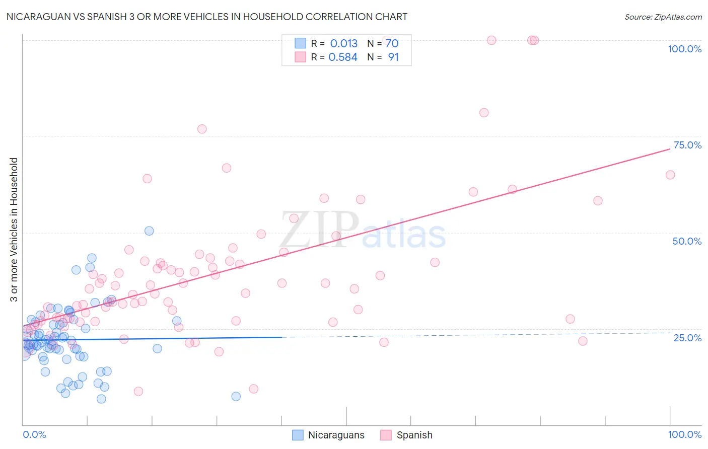 Nicaraguan vs Spanish 3 or more Vehicles in Household
