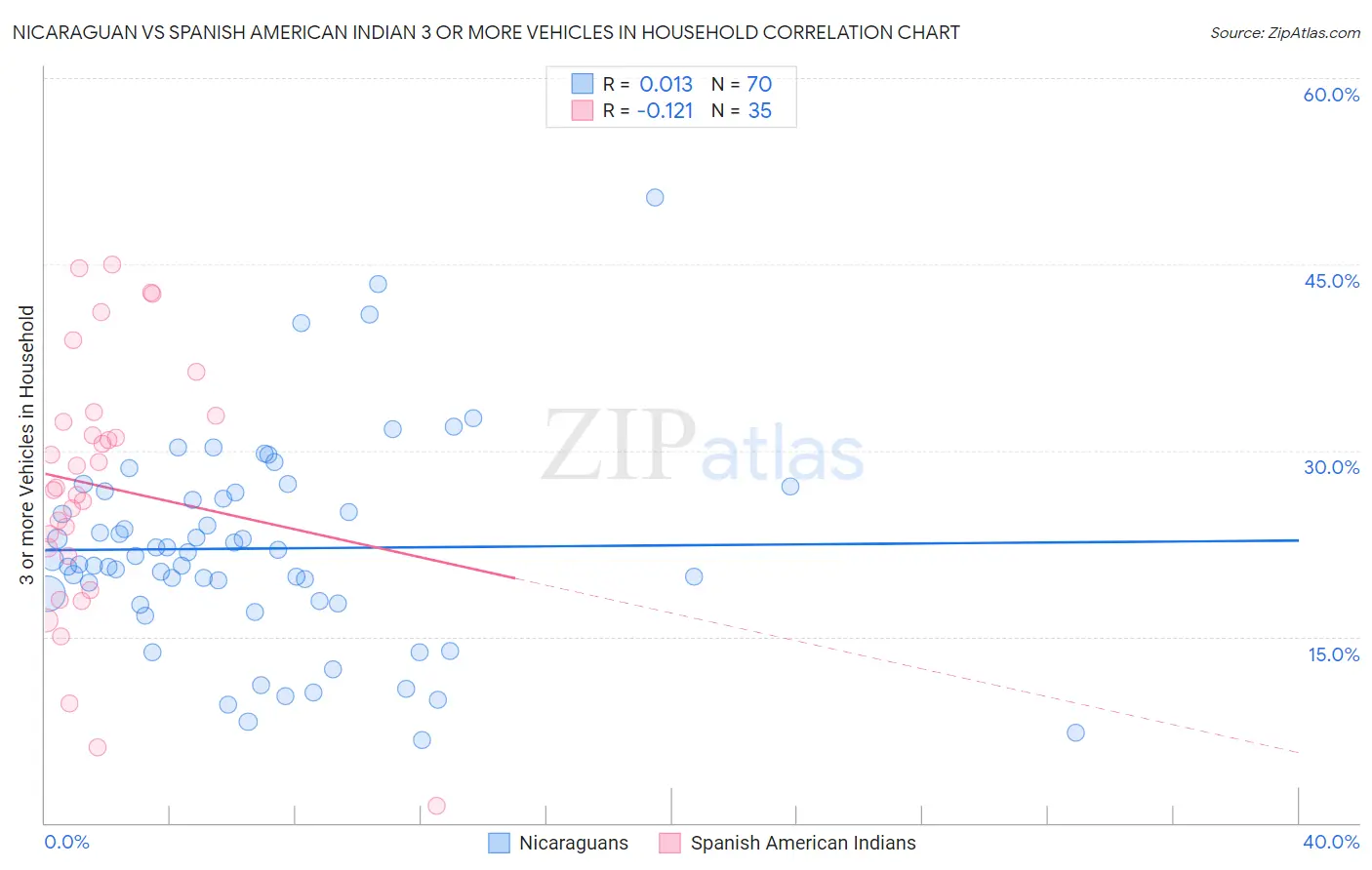 Nicaraguan vs Spanish American Indian 3 or more Vehicles in Household