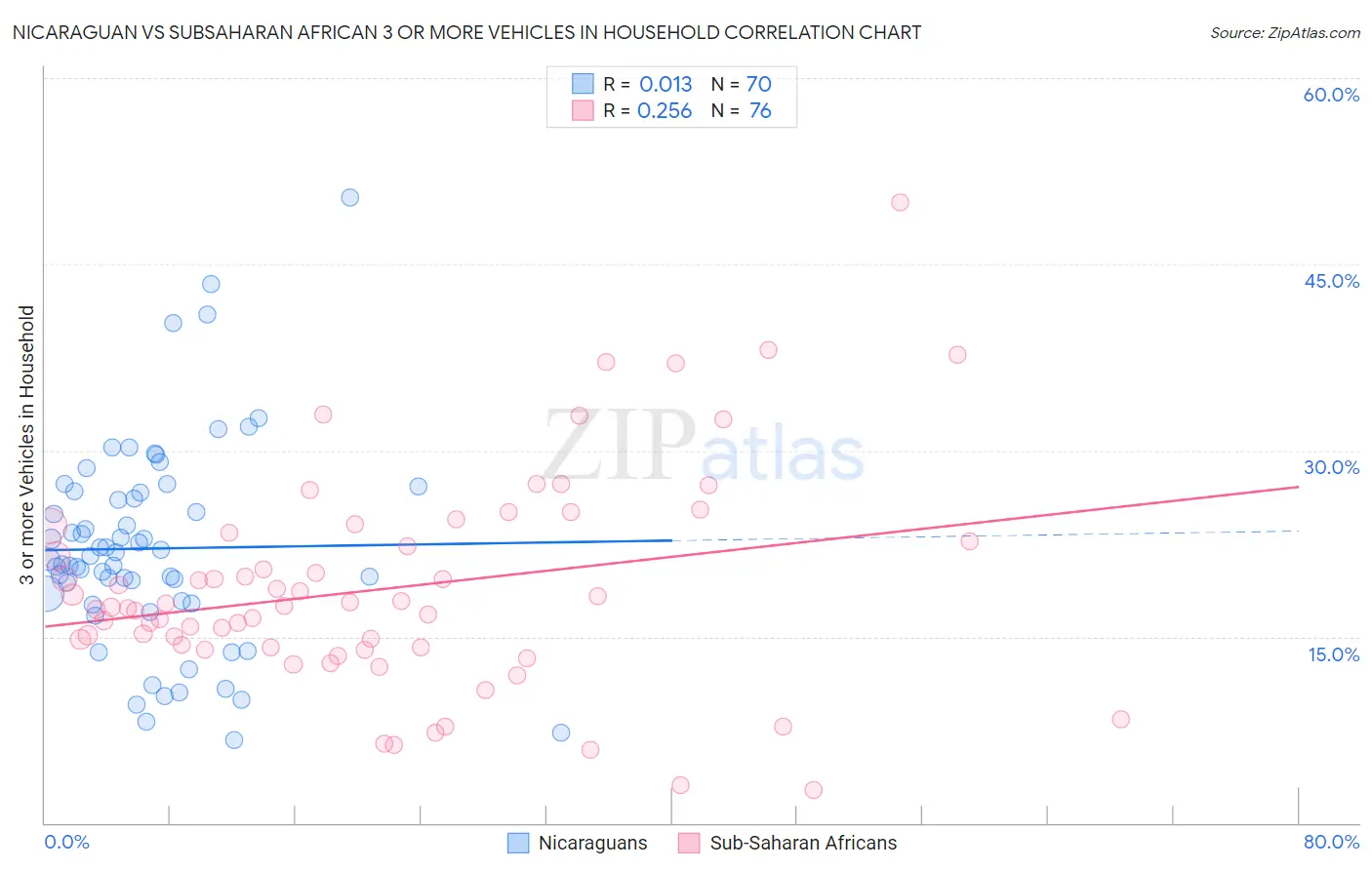 Nicaraguan vs Subsaharan African 3 or more Vehicles in Household