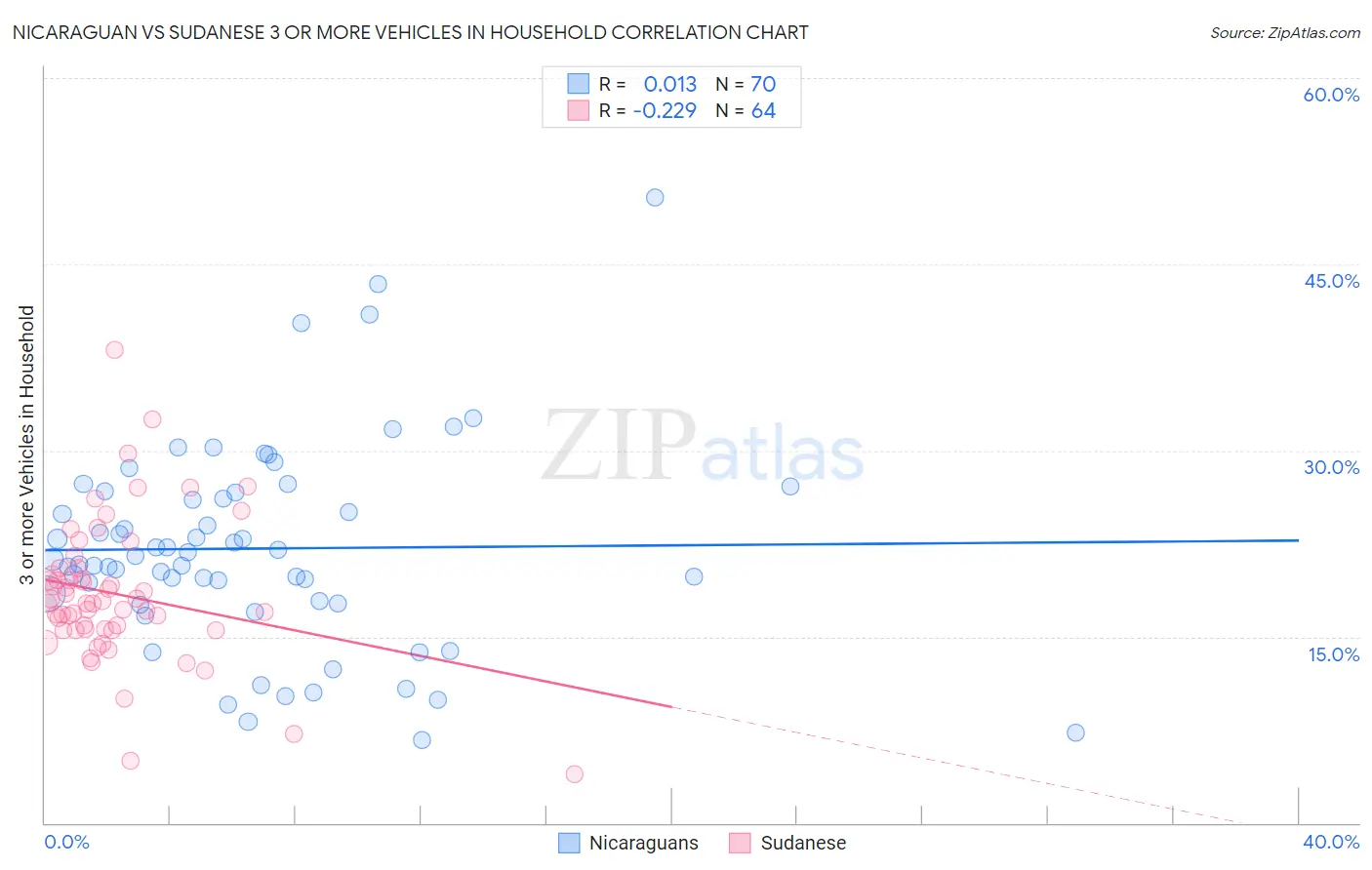 Nicaraguan vs Sudanese 3 or more Vehicles in Household