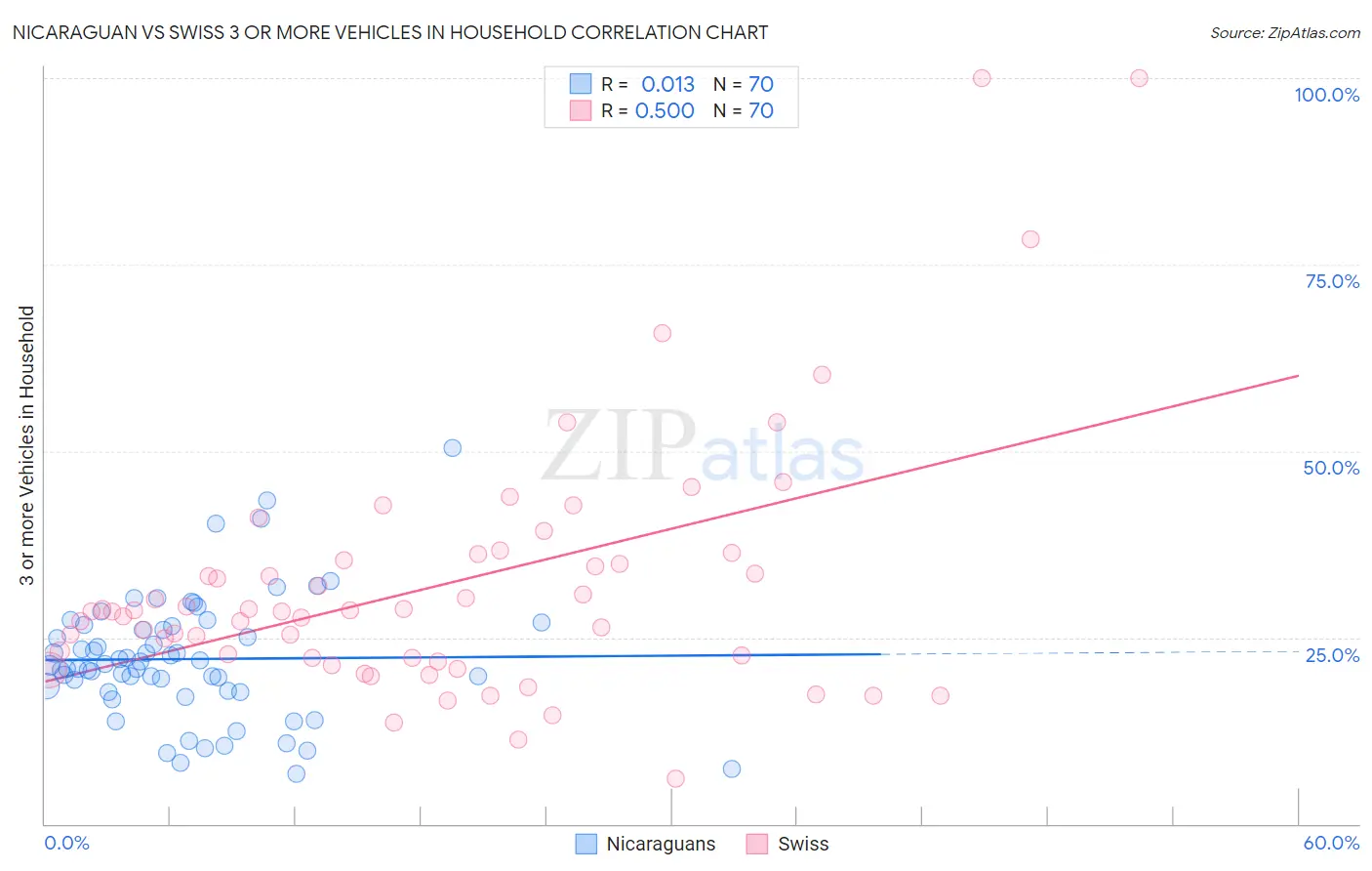Nicaraguan vs Swiss 3 or more Vehicles in Household