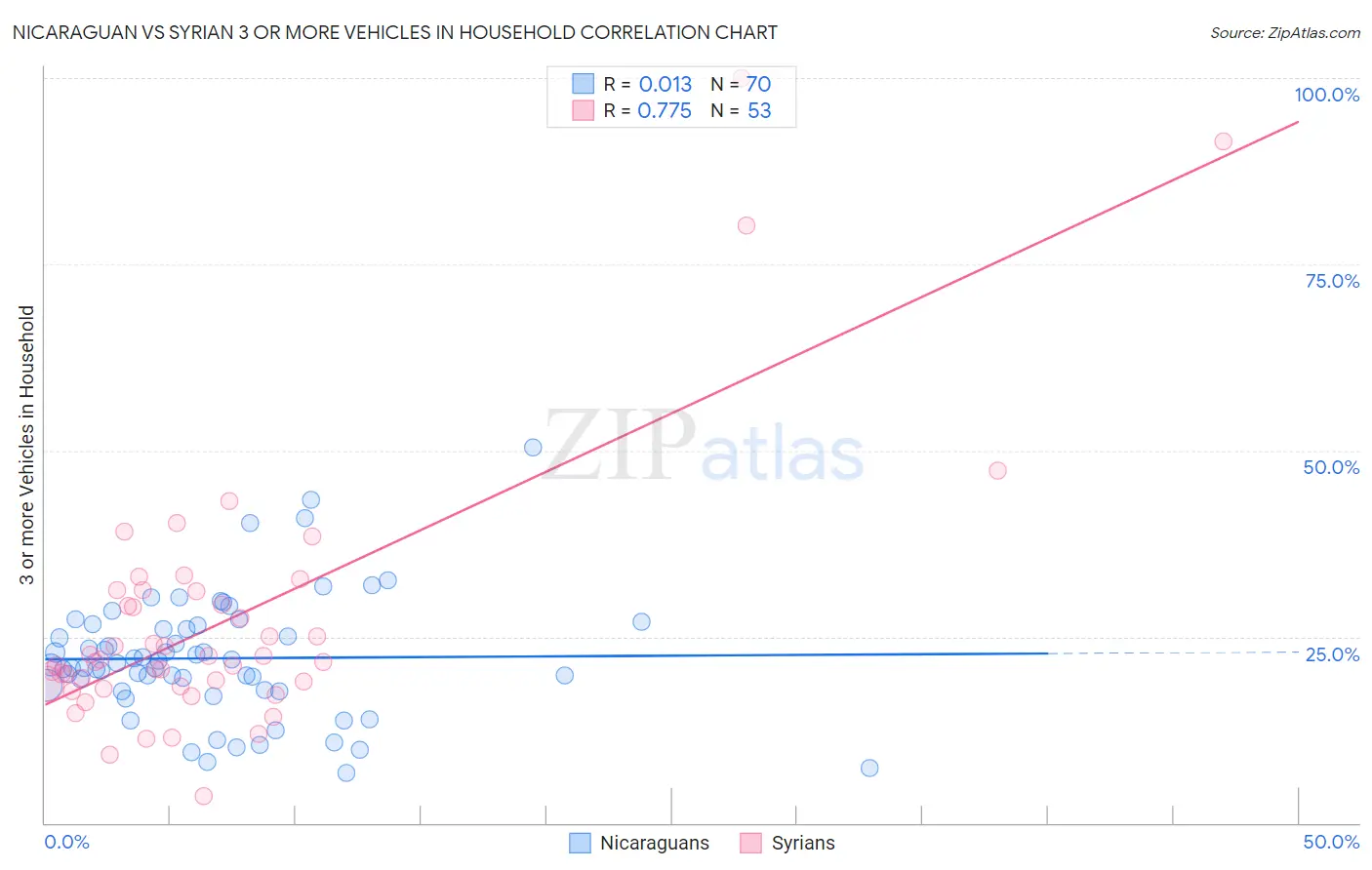 Nicaraguan vs Syrian 3 or more Vehicles in Household