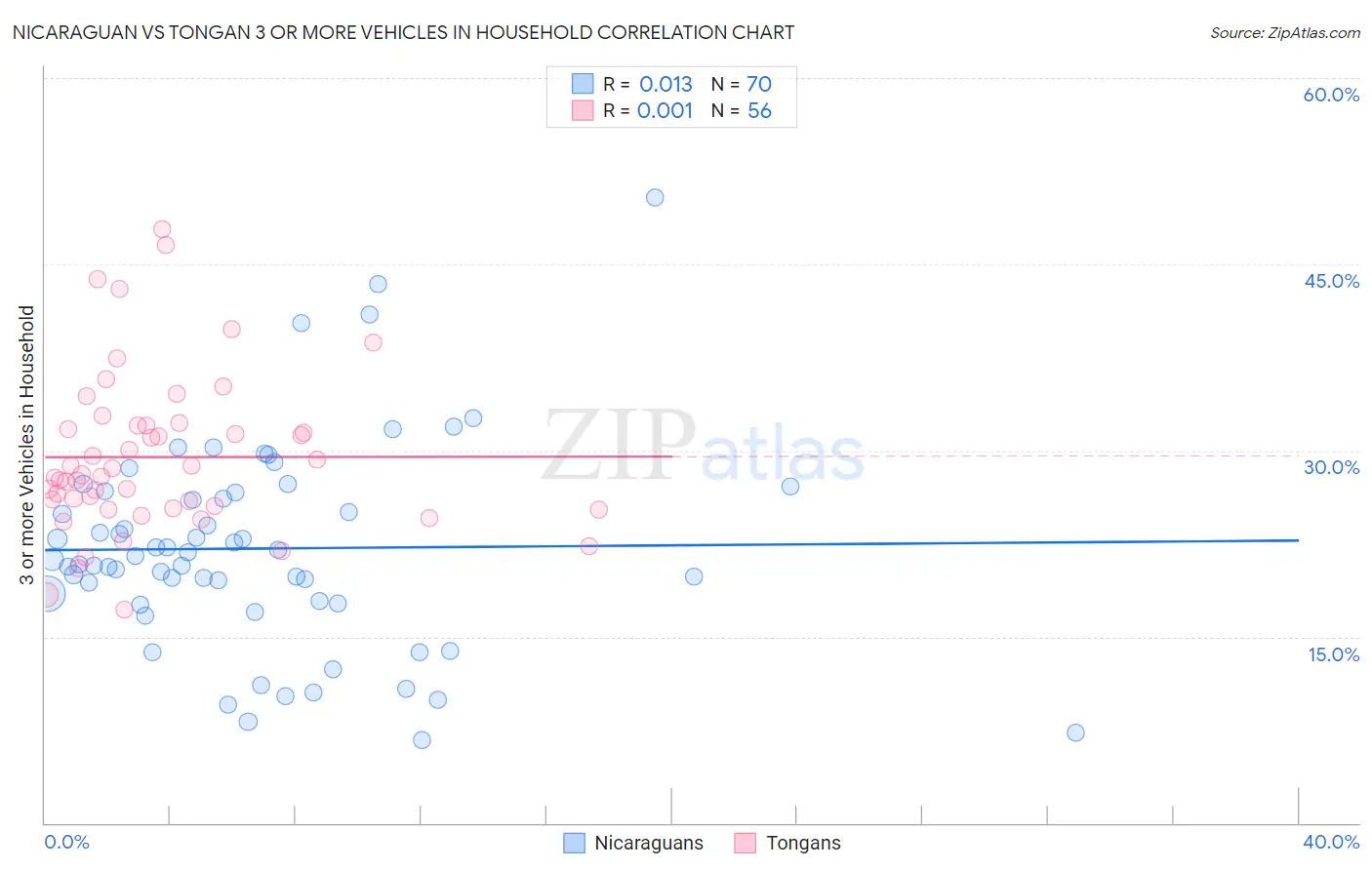 Nicaraguan vs Tongan 3 or more Vehicles in Household