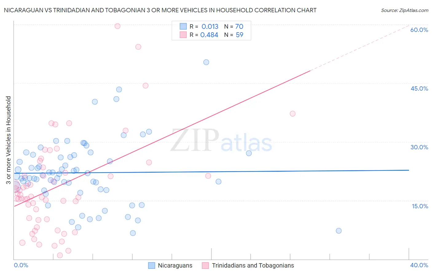 Nicaraguan vs Trinidadian and Tobagonian 3 or more Vehicles in Household