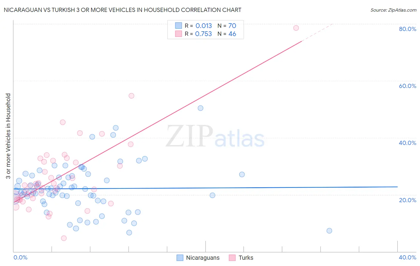 Nicaraguan vs Turkish 3 or more Vehicles in Household