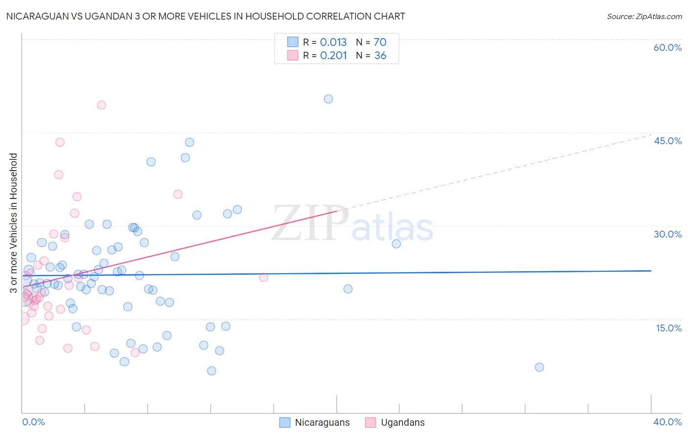 Nicaraguan vs Ugandan 3 or more Vehicles in Household