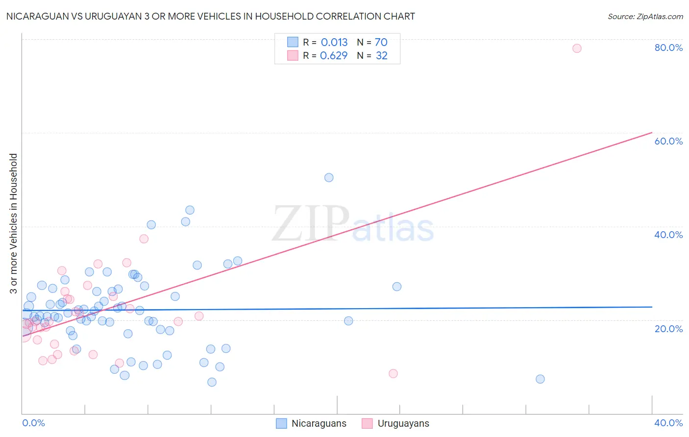 Nicaraguan vs Uruguayan 3 or more Vehicles in Household