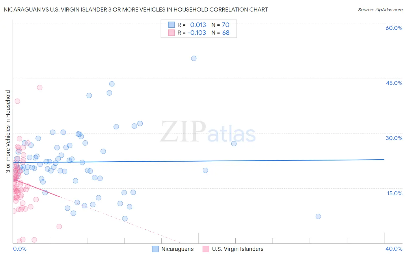 Nicaraguan vs U.S. Virgin Islander 3 or more Vehicles in Household