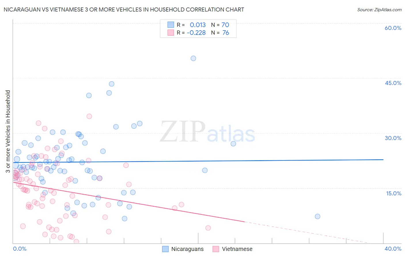 Nicaraguan vs Vietnamese 3 or more Vehicles in Household