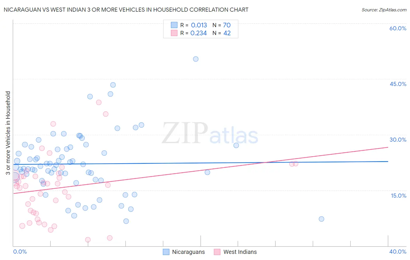 Nicaraguan vs West Indian 3 or more Vehicles in Household