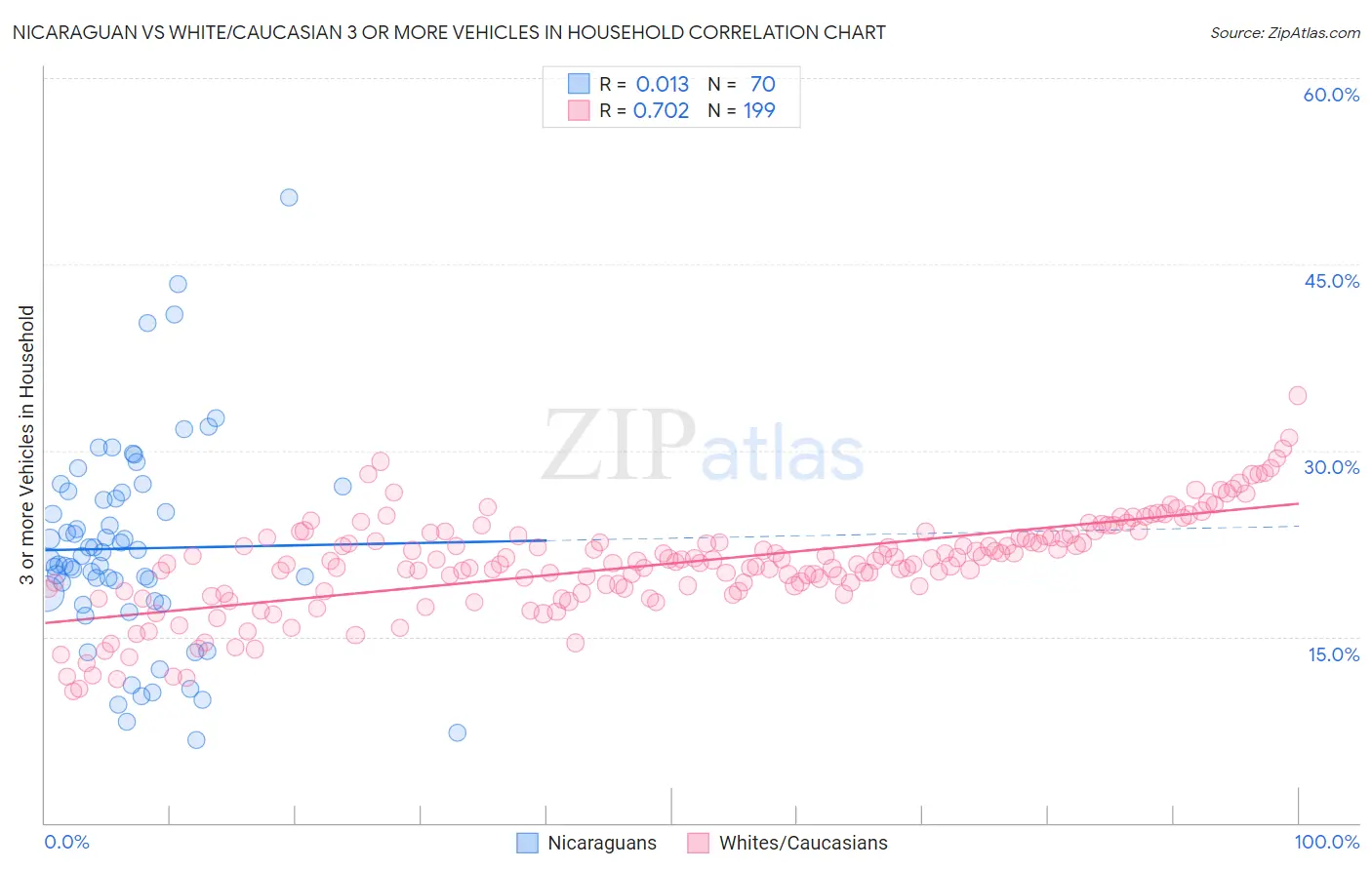 Nicaraguan vs White/Caucasian 3 or more Vehicles in Household