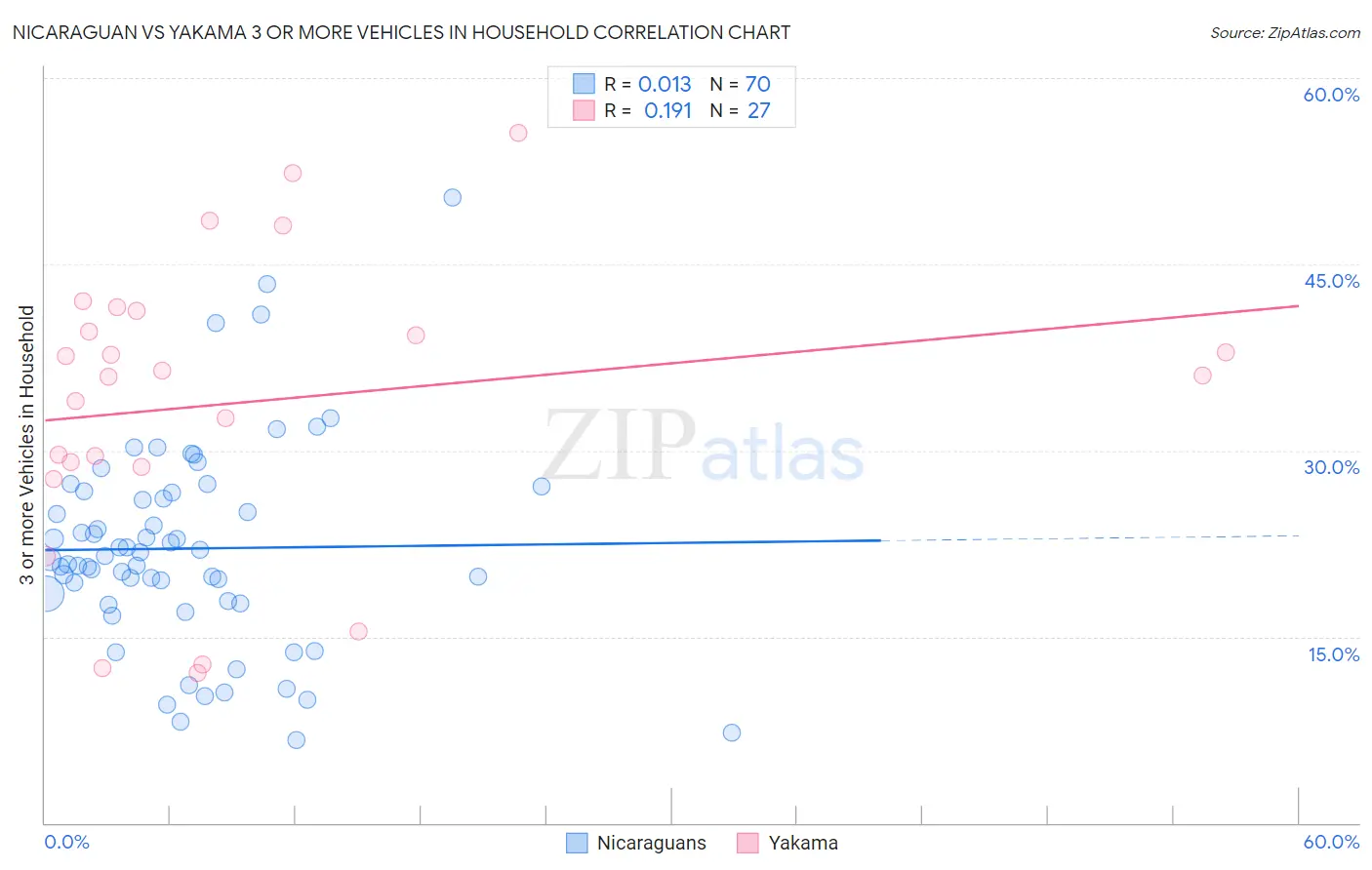 Nicaraguan vs Yakama 3 or more Vehicles in Household