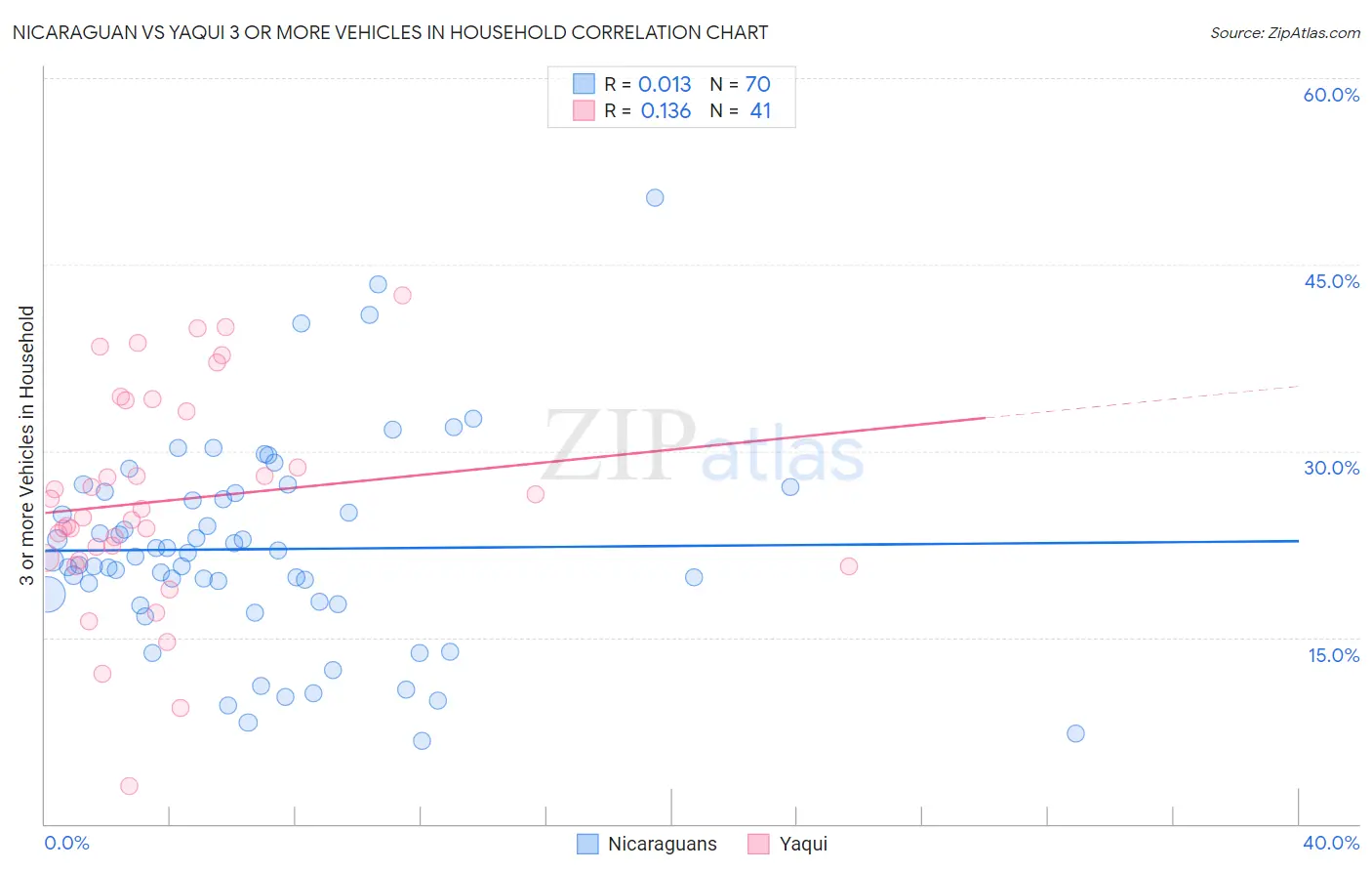 Nicaraguan vs Yaqui 3 or more Vehicles in Household