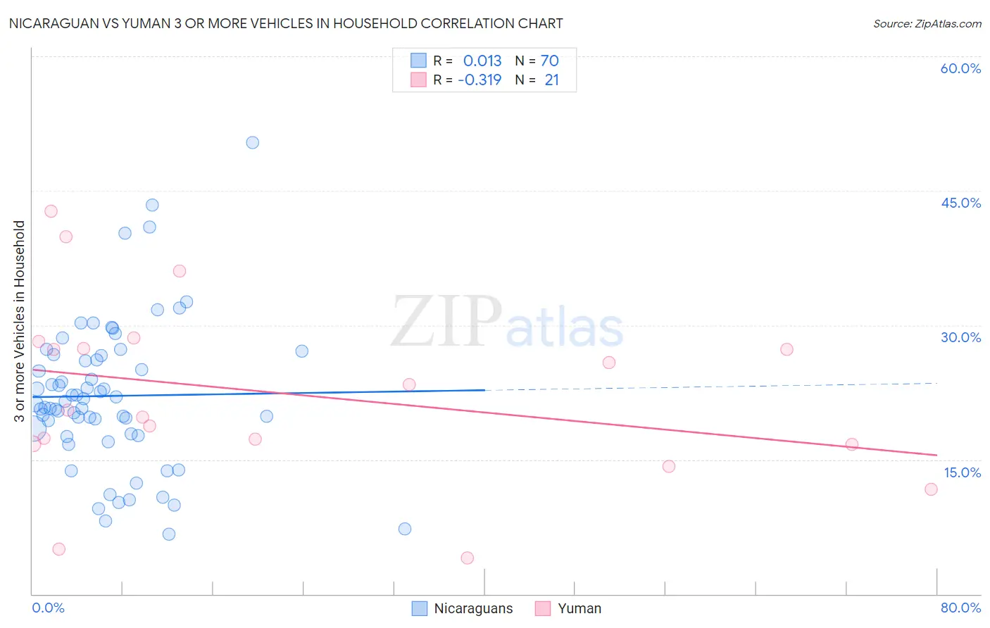 Nicaraguan vs Yuman 3 or more Vehicles in Household