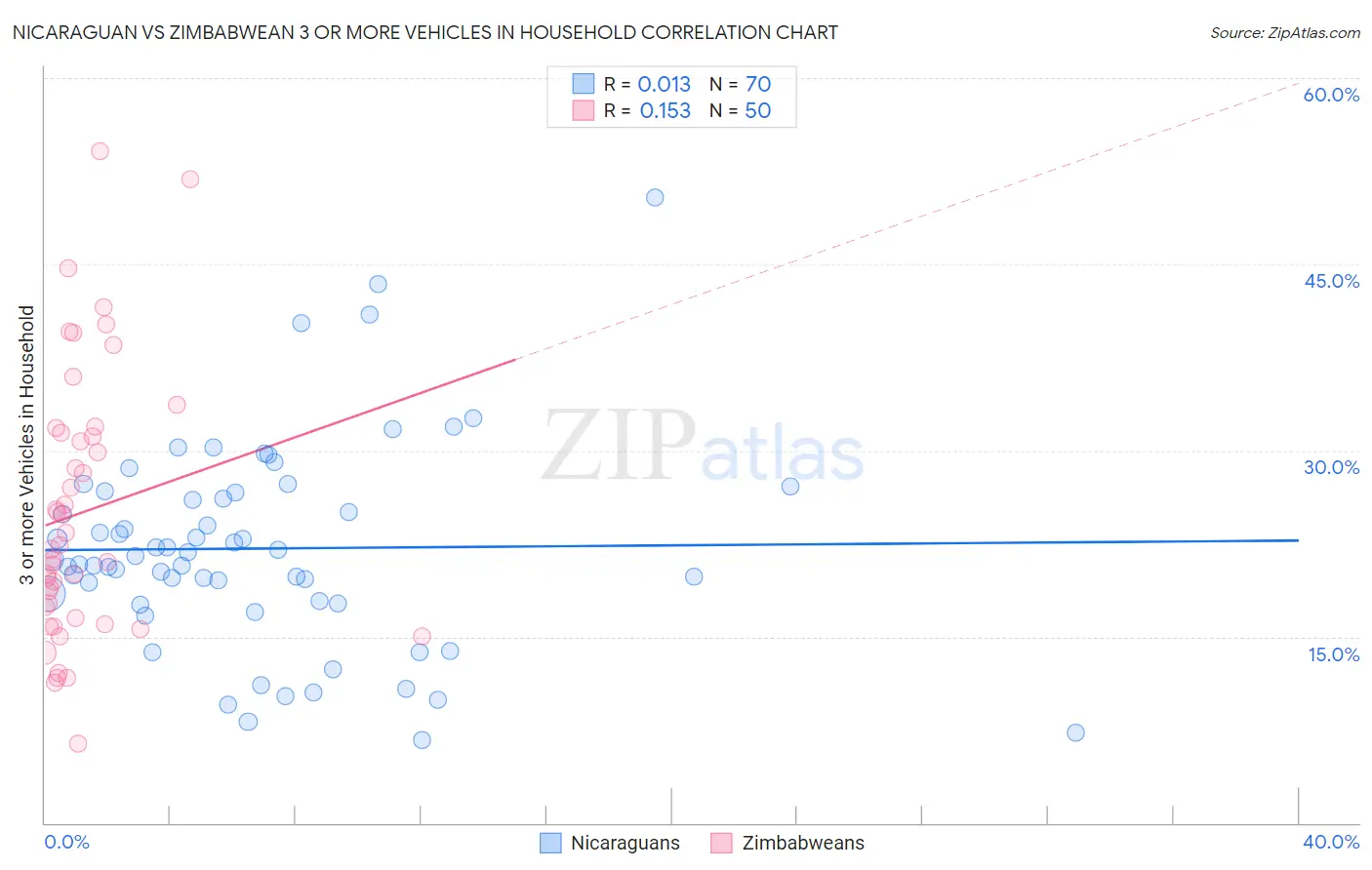 Nicaraguan vs Zimbabwean 3 or more Vehicles in Household