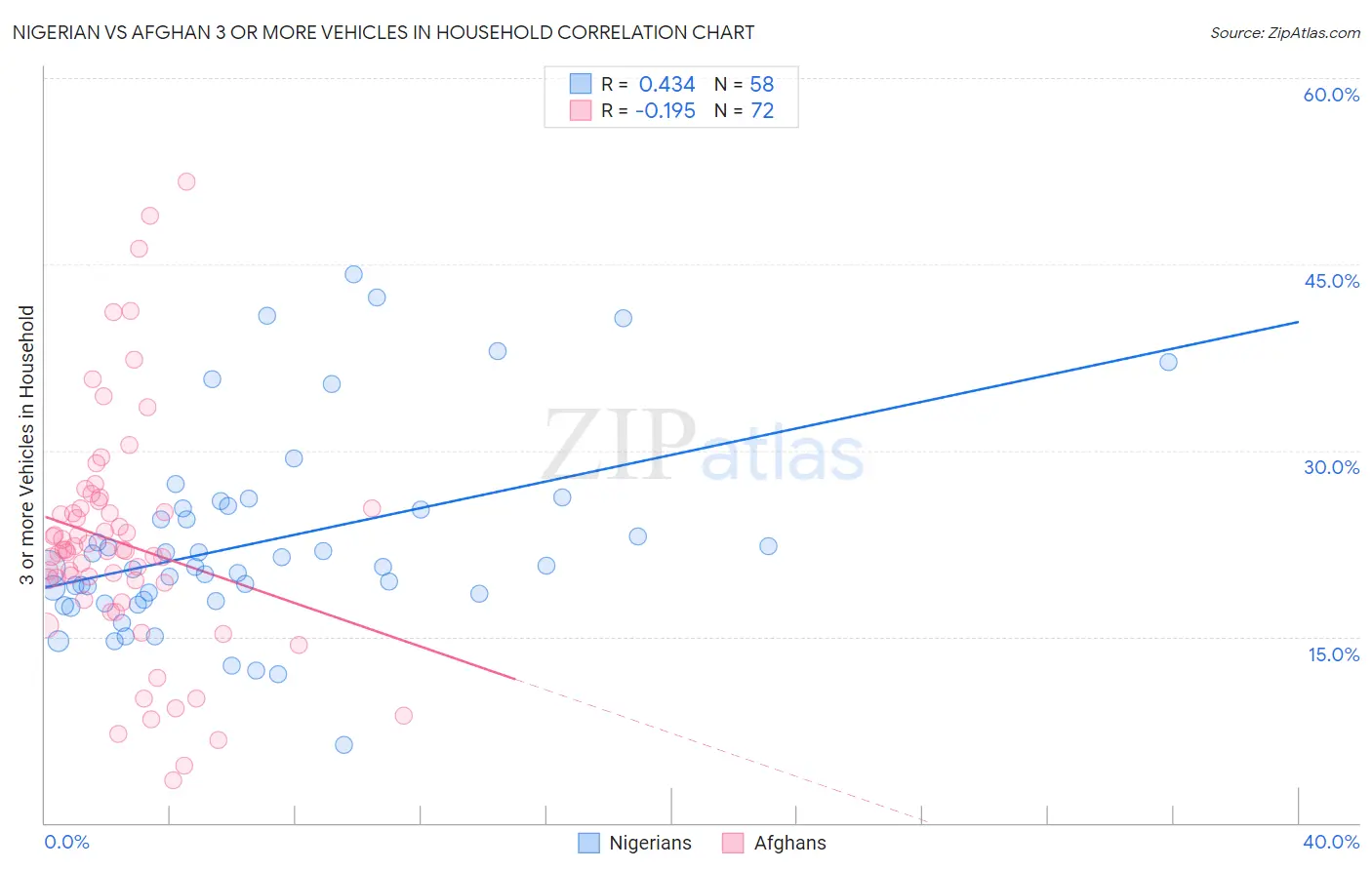 Nigerian vs Afghan 3 or more Vehicles in Household