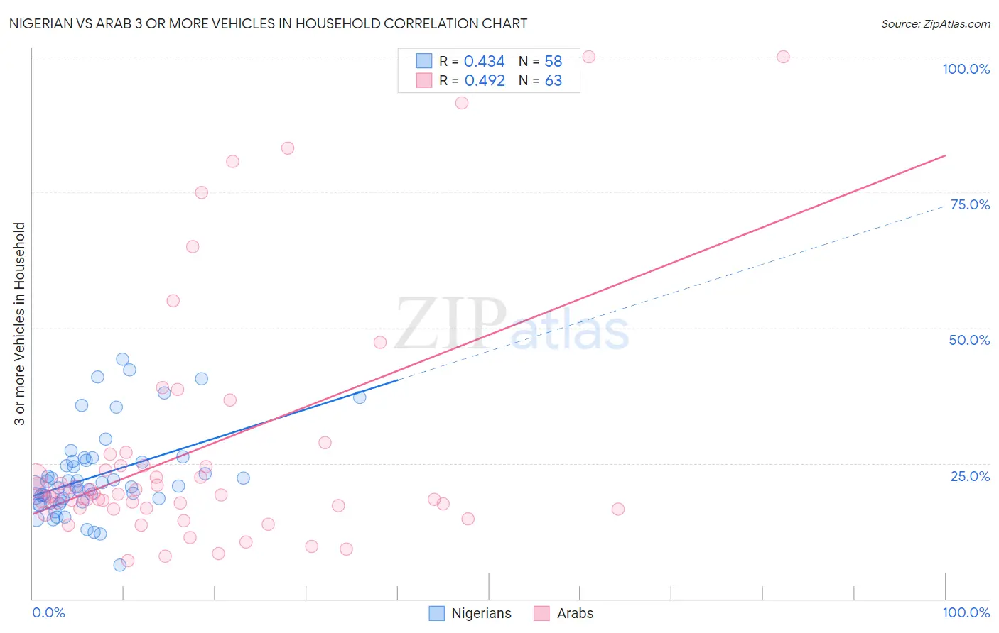 Nigerian vs Arab 3 or more Vehicles in Household