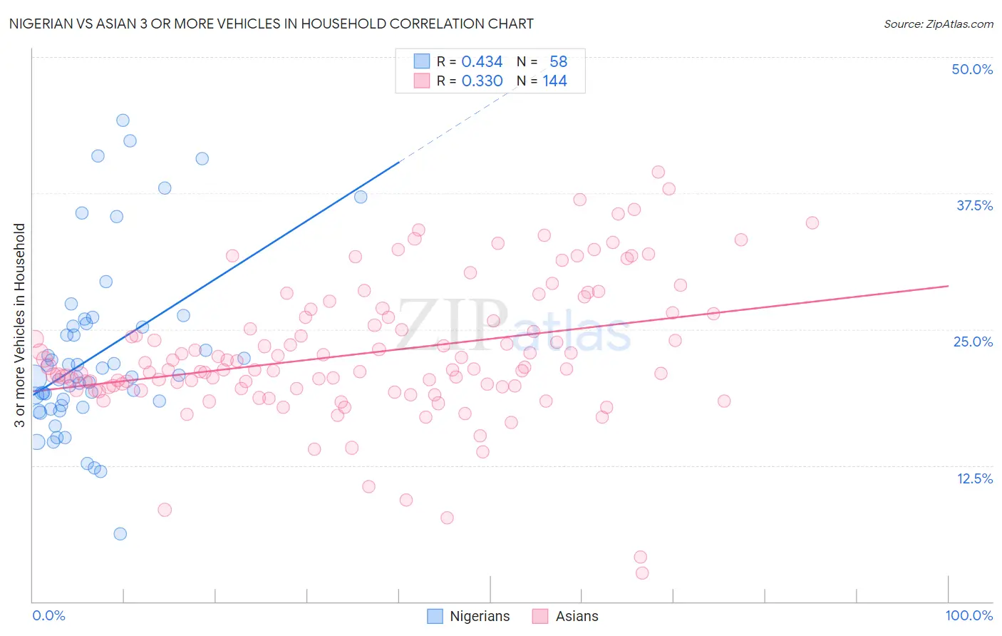 Nigerian vs Asian 3 or more Vehicles in Household