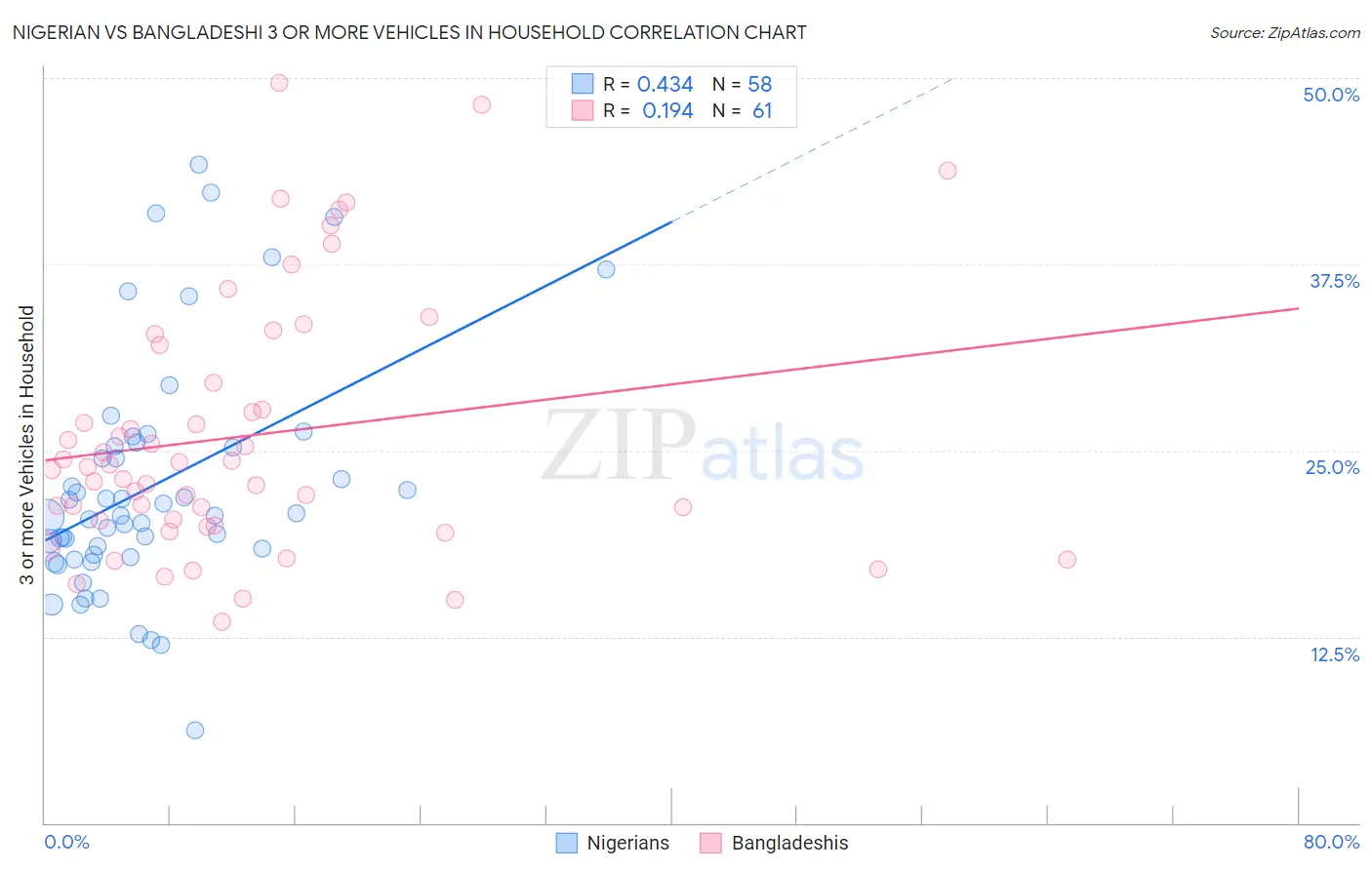 Nigerian vs Bangladeshi 3 or more Vehicles in Household