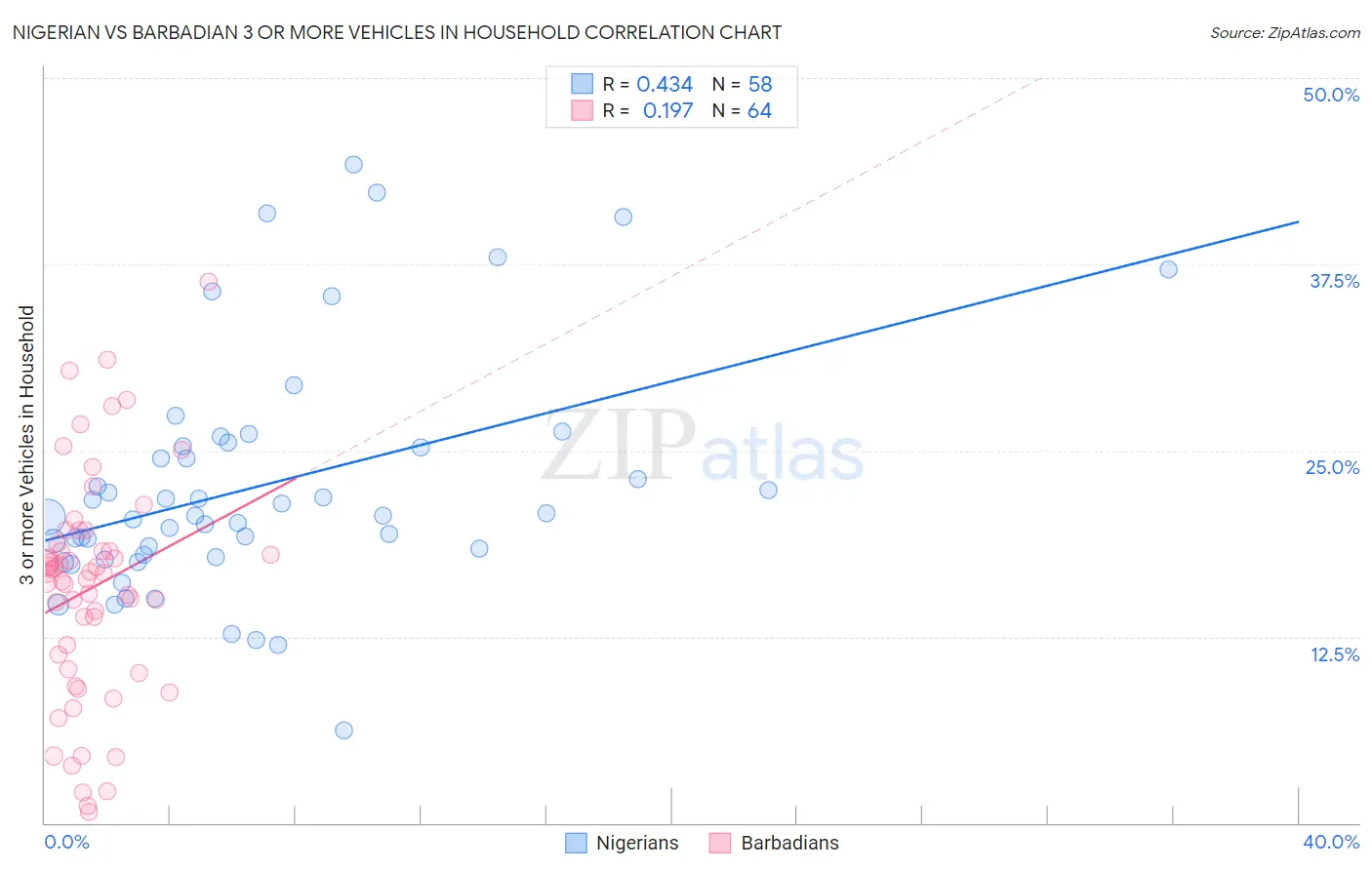 Nigerian vs Barbadian 3 or more Vehicles in Household
