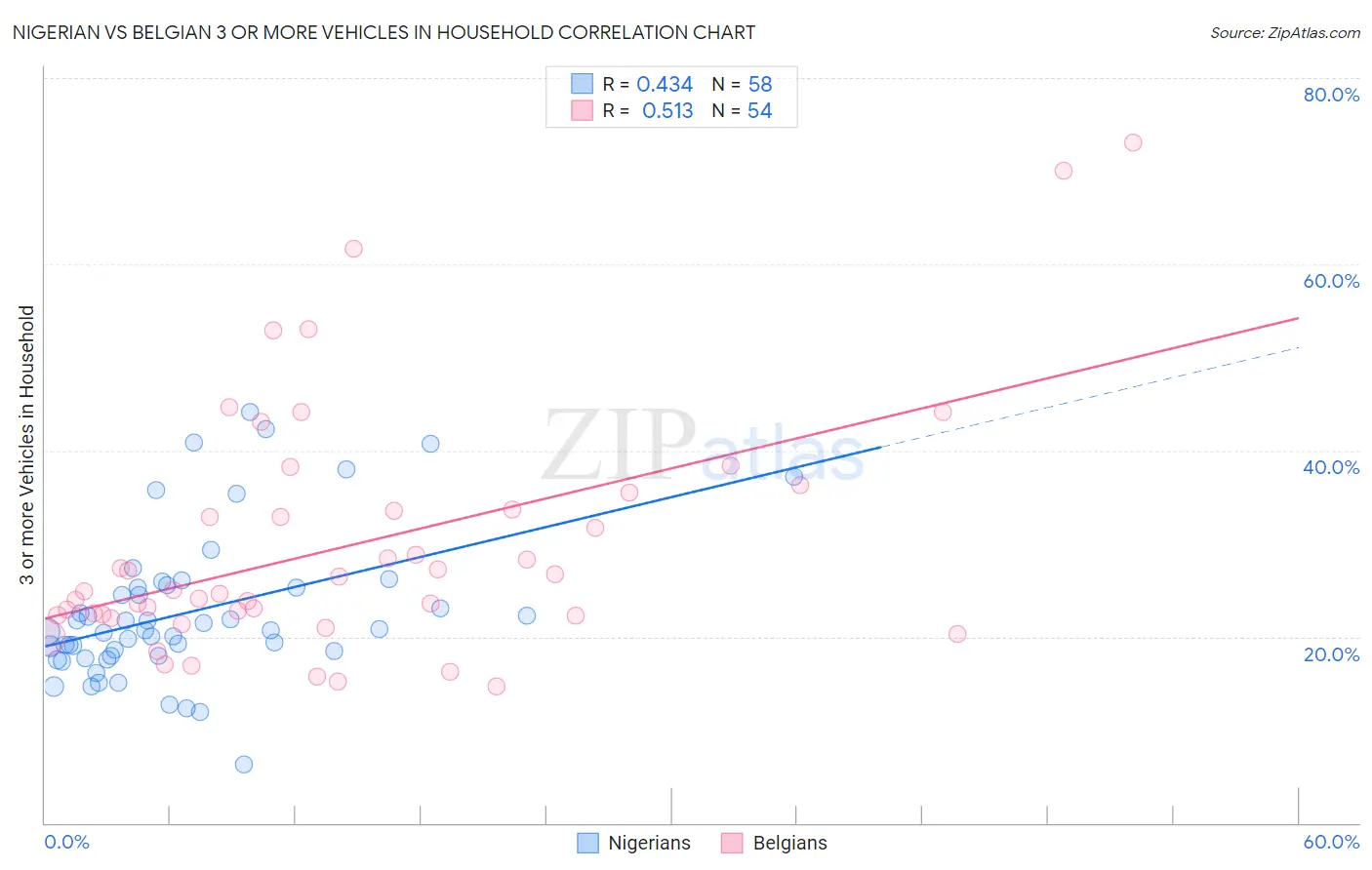 Nigerian vs Belgian 3 or more Vehicles in Household