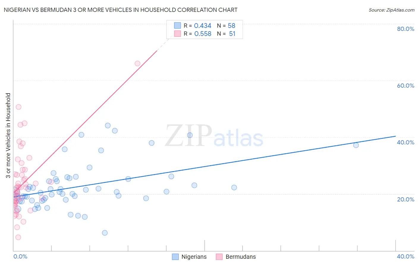 Nigerian vs Bermudan 3 or more Vehicles in Household
