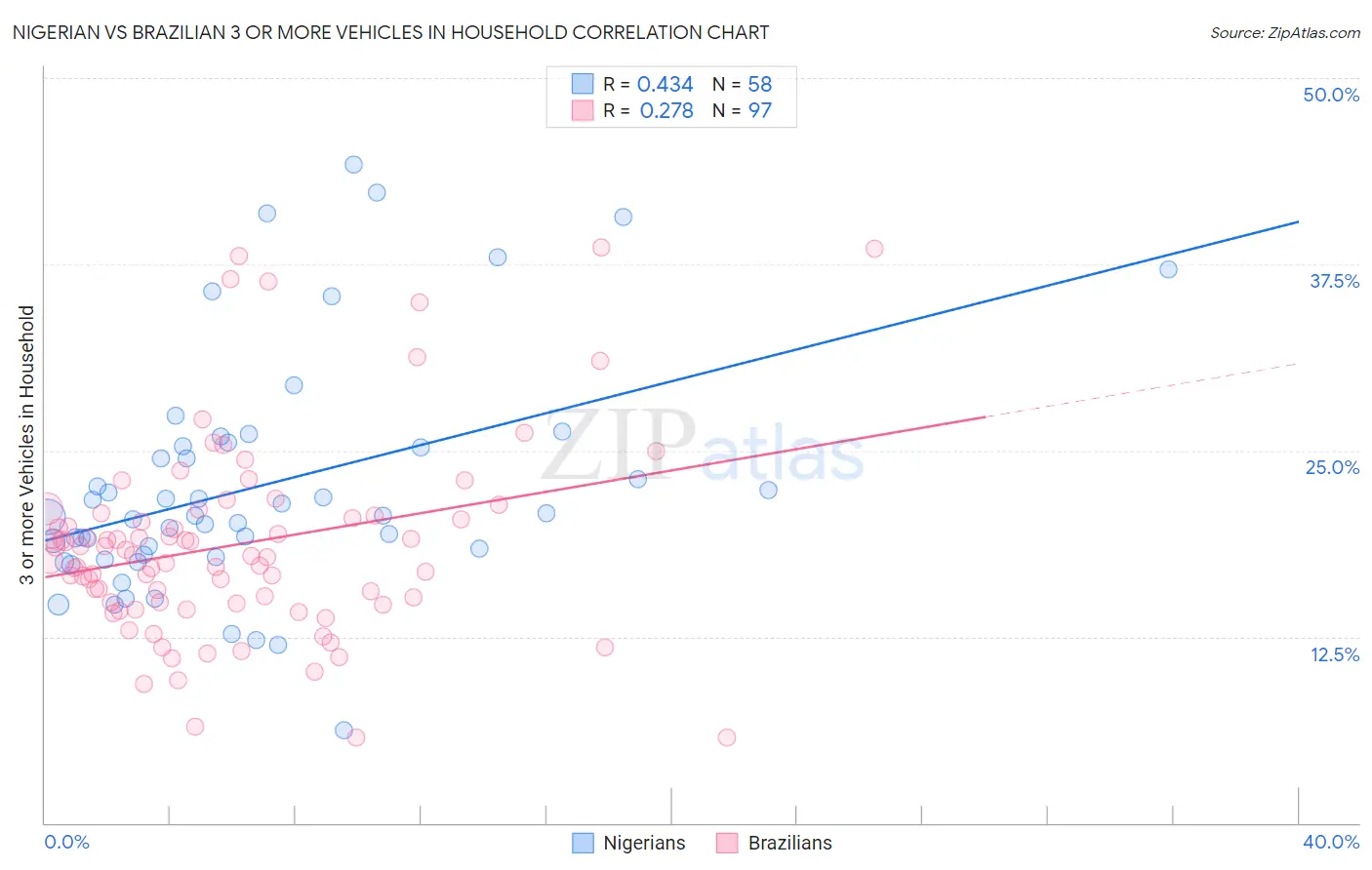 Nigerian vs Brazilian 3 or more Vehicles in Household