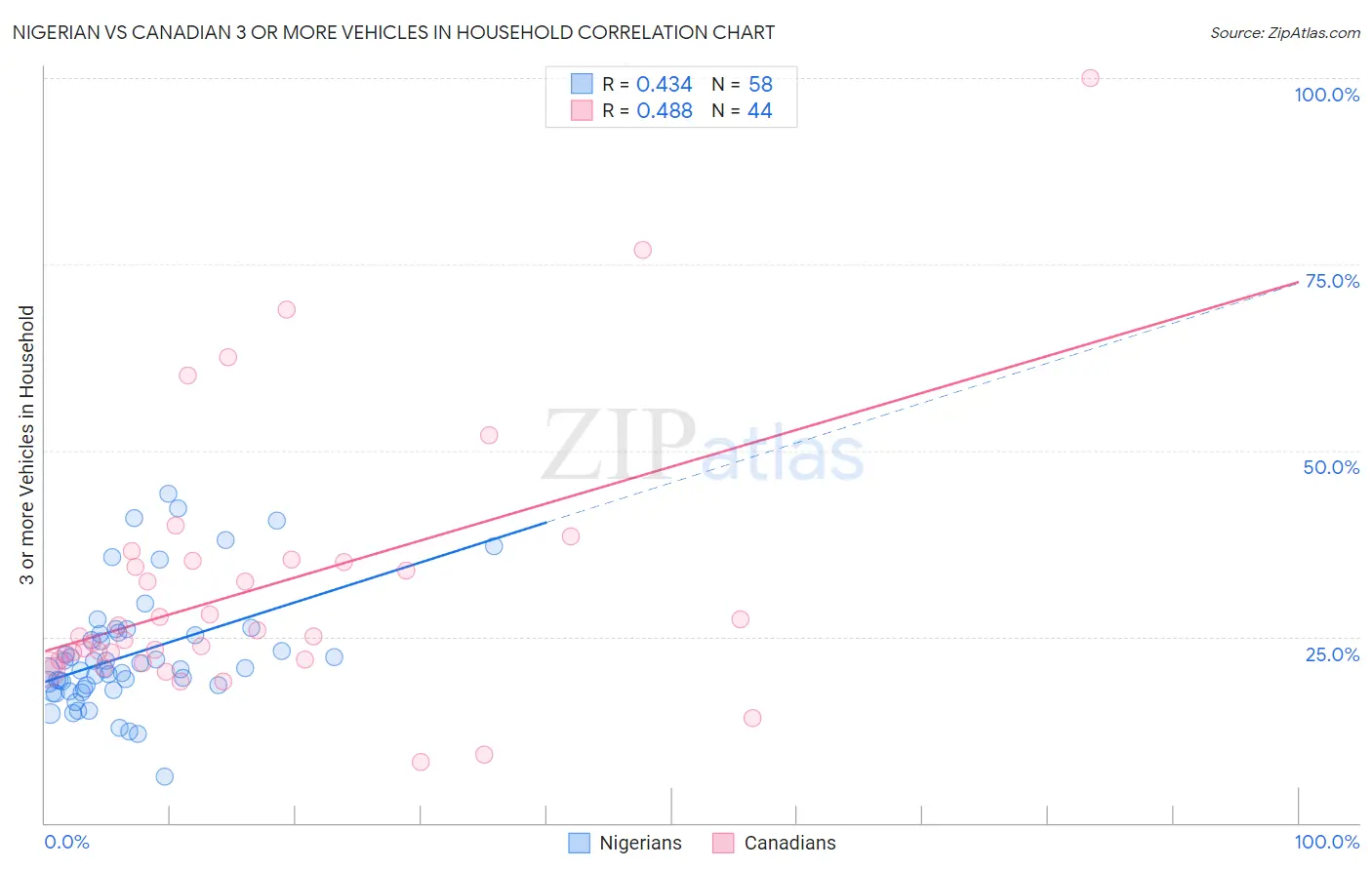 Nigerian vs Canadian 3 or more Vehicles in Household