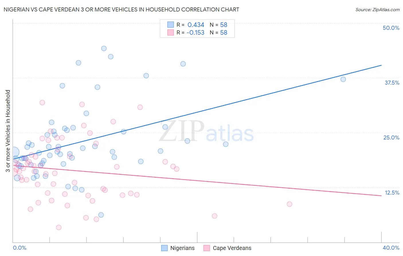 Nigerian vs Cape Verdean 3 or more Vehicles in Household